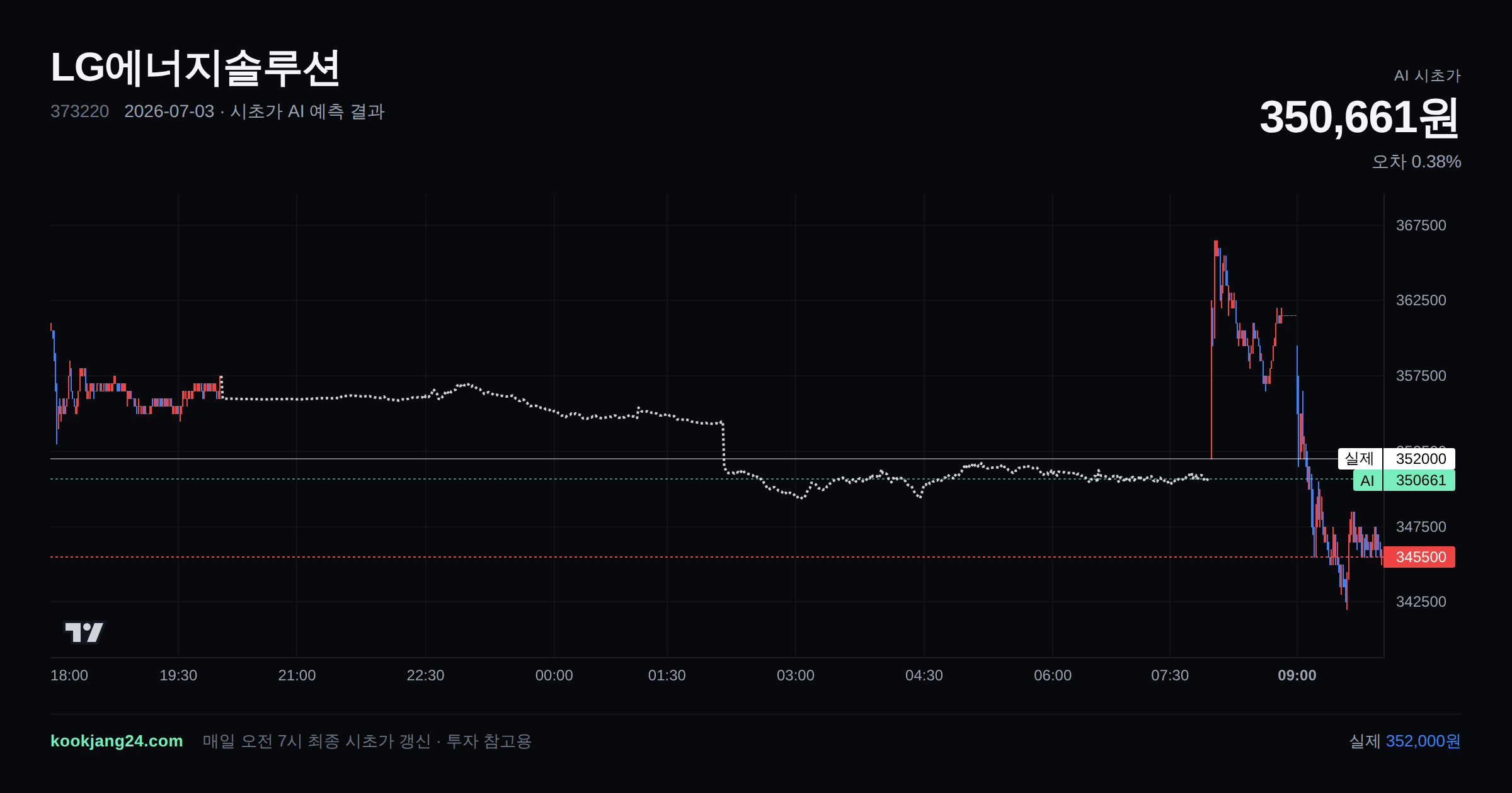 2026-07-03 LG에너지솔루션 시초가 AI 예측 차트: AI 350,661원 → 실제 352,000원 (오차 0.38%) — 전일 본장 마감, 프리장 AI 추정선, 당일 시초가 캔들 한 화면