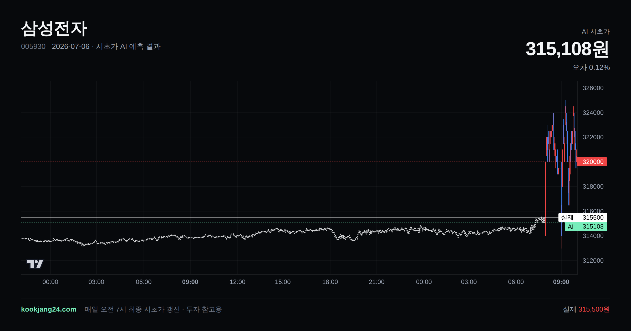 2026-07-06 삼성전자 시초가 AI 예측 차트: AI 315,108원 → 실제 315,500원 (오차 0.12%) — 전일 본장 마감, 프리장 AI 추정선, 당일 시초가 캔들 한 화면