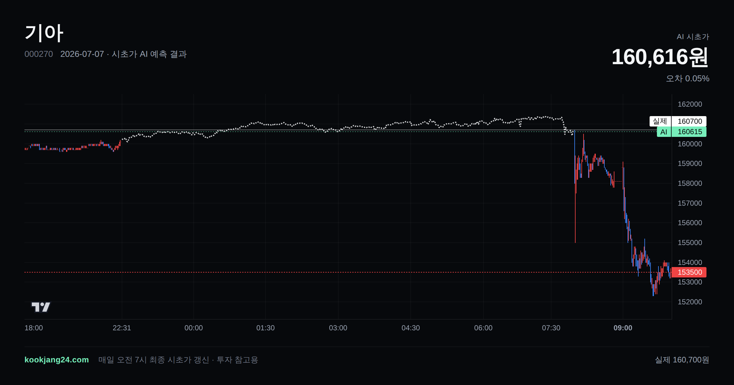2026-07-07 기아 시초가 AI 예측 차트: AI 160,616원 → 실제 160,700원 (오차 0.05%) — 전일 본장 마감, 프리장 AI 추정선, 당일 시초가 캔들 한 화면