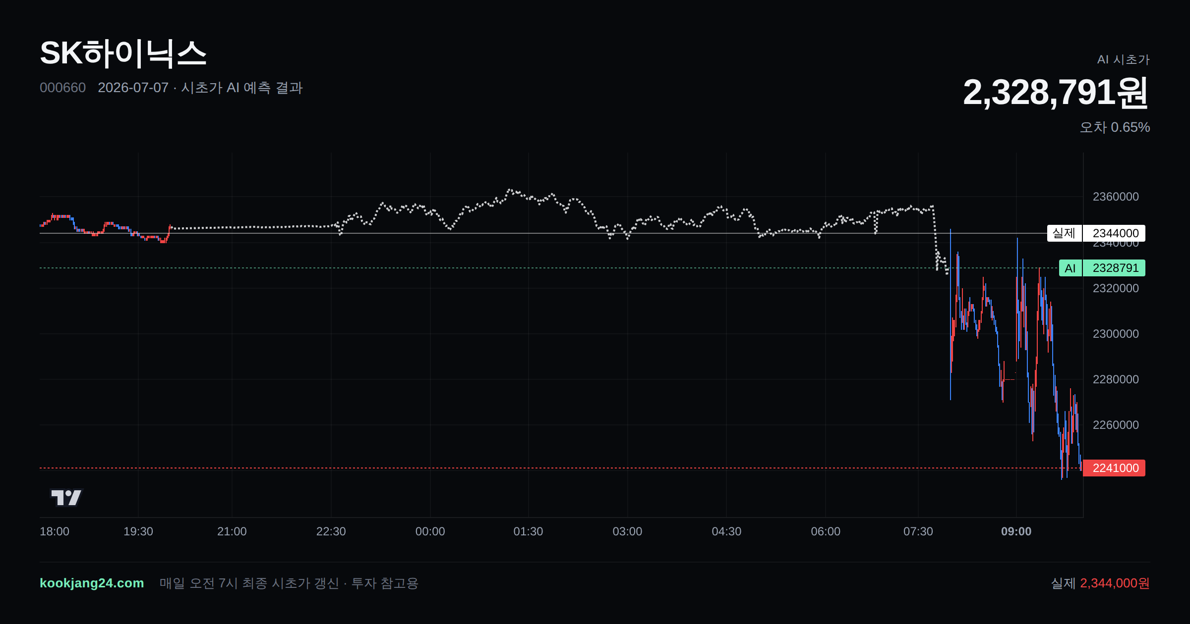 2026-07-07 SK하이닉스 시초가 AI 예측 차트: AI 2,328,791원 → 실제 2,344,000원 (오차 0.65%) — 전일 본장 마감, 프리장 AI 추정선, 당일 시초가 캔들 한 화면