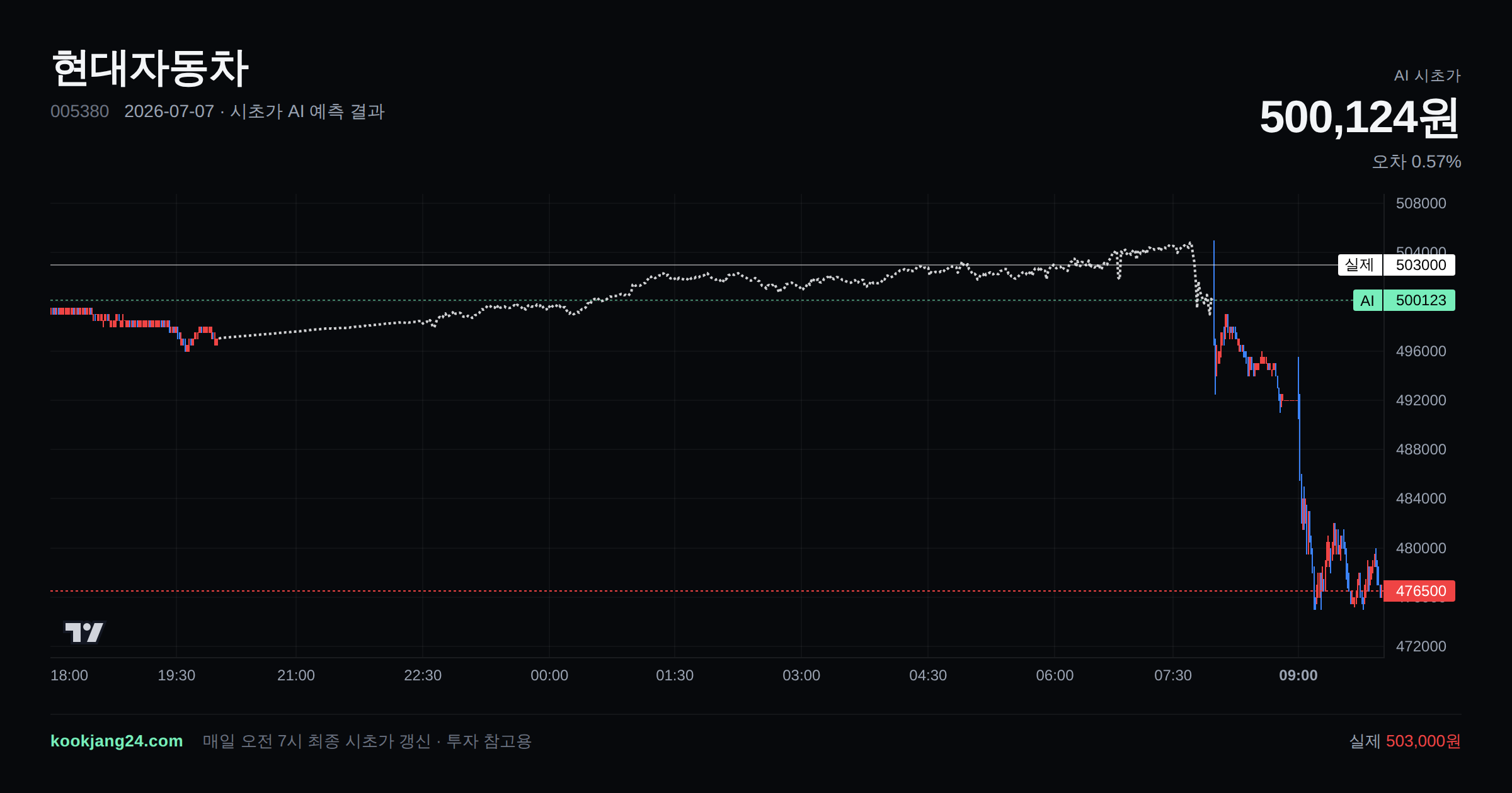 2026-07-07 현대자동차 시초가 AI 예측 차트: AI 500,124원 → 실제 503,000원 (오차 0.57%) — 전일 본장 마감, 프리장 AI 추정선, 당일 시초가 캔들 한 화면