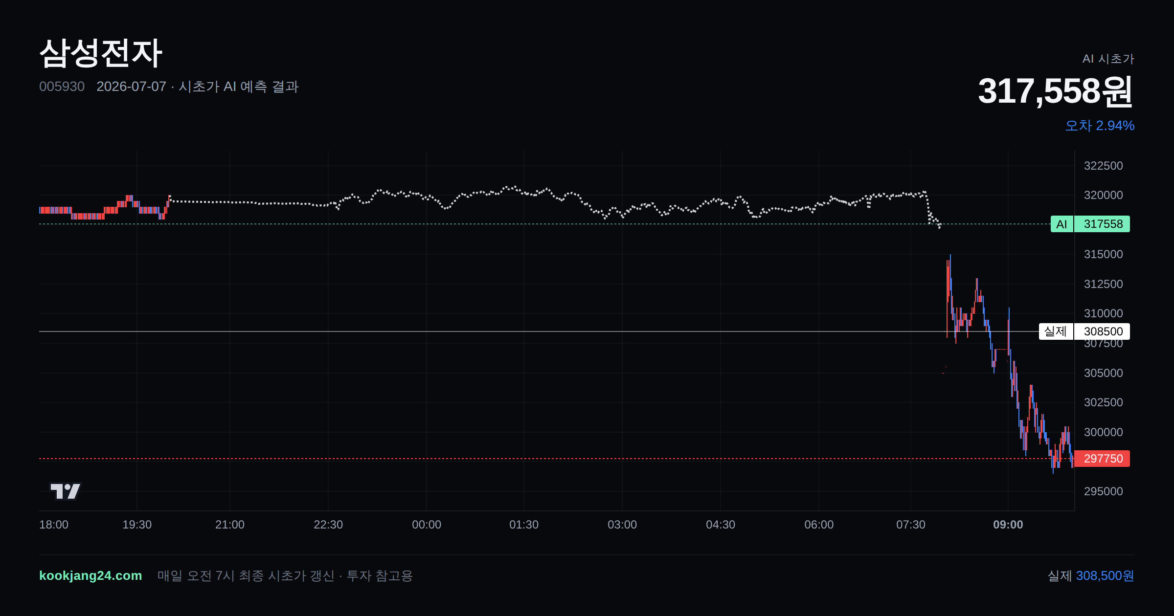 2026-07-07 삼성전자 시초가 AI 예측 차트: AI 317,558원 → 실제 308,500원 (오차 2.94%) — 전일 본장 마감, 프리장 AI 추정선, 당일 시초가 캔들 한 화면