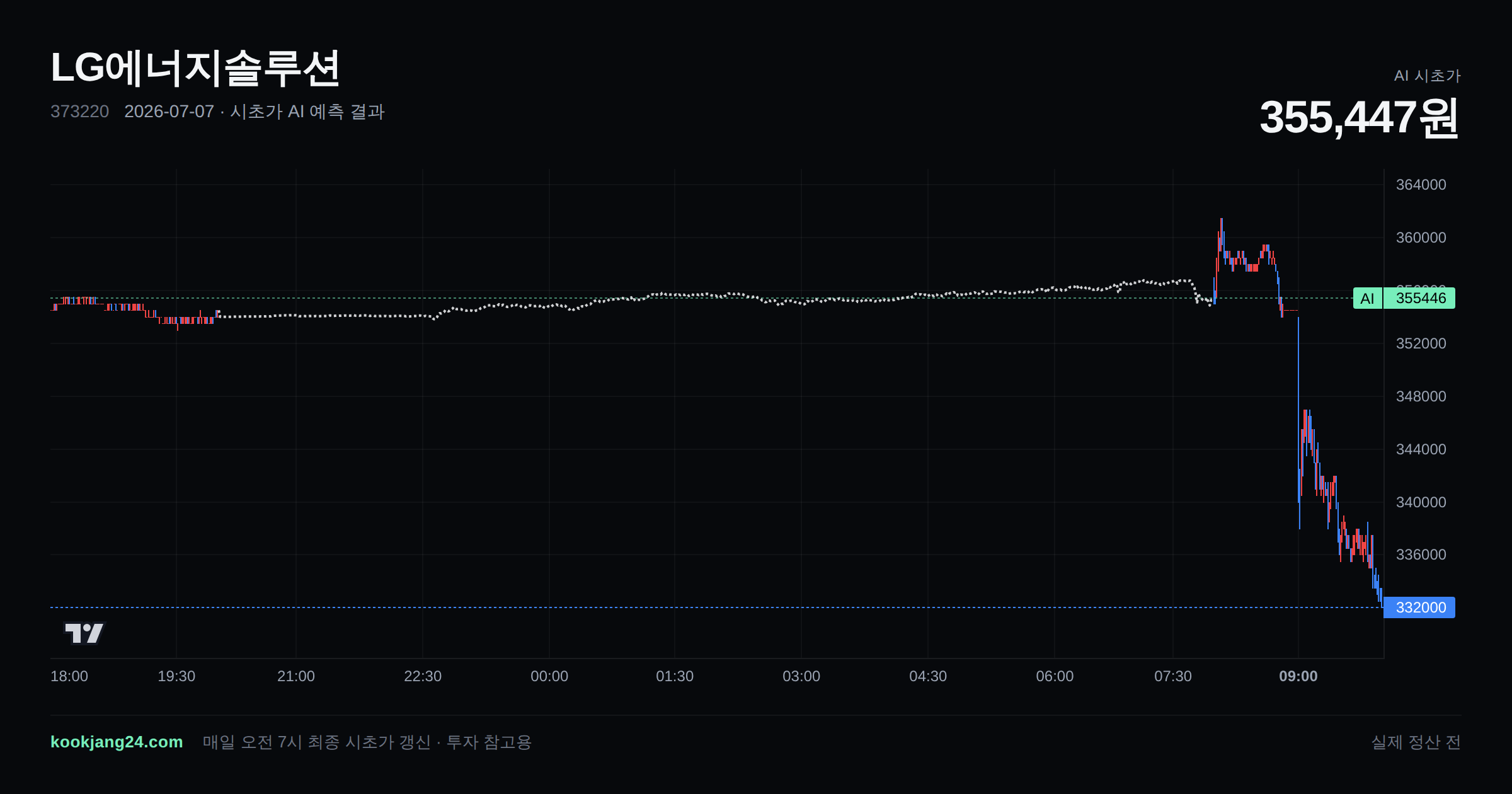 2026-07-07 LG에너지솔루션 시초가 AI 예측 차트: AI 355,447원 → 실제 정산 전 (오차 —) — 전일 본장 마감, 프리장 AI 추정선, 당일 시초가 캔들 한 화면