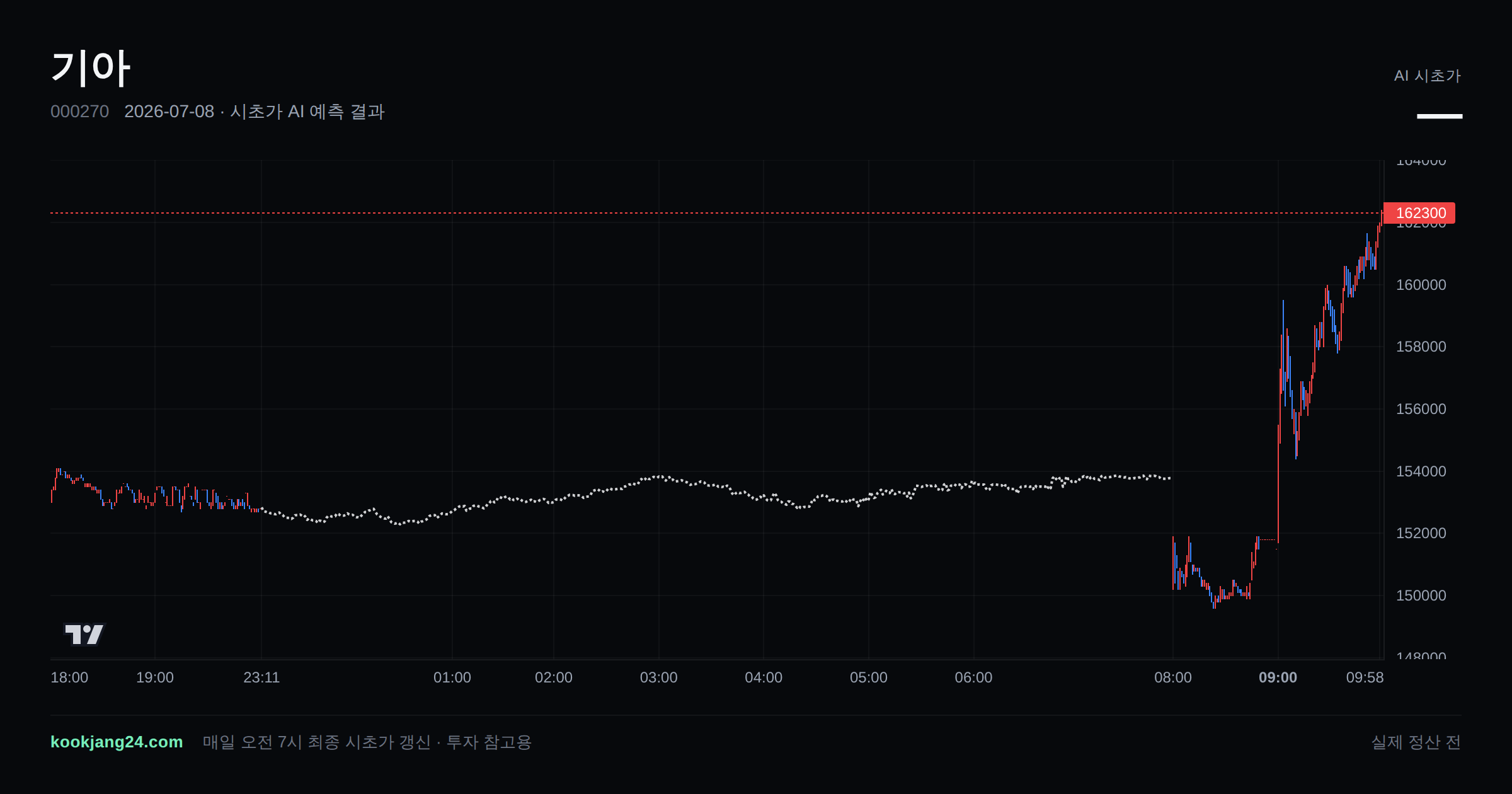 2026-07-08 기아 시초가 AI 예측 차트: AI 153,778원 → 실제 150,200원 (오차 2.38%) — 전일 본장 마감, 프리장 AI 추정선, 당일 시초가 캔들 한 화면