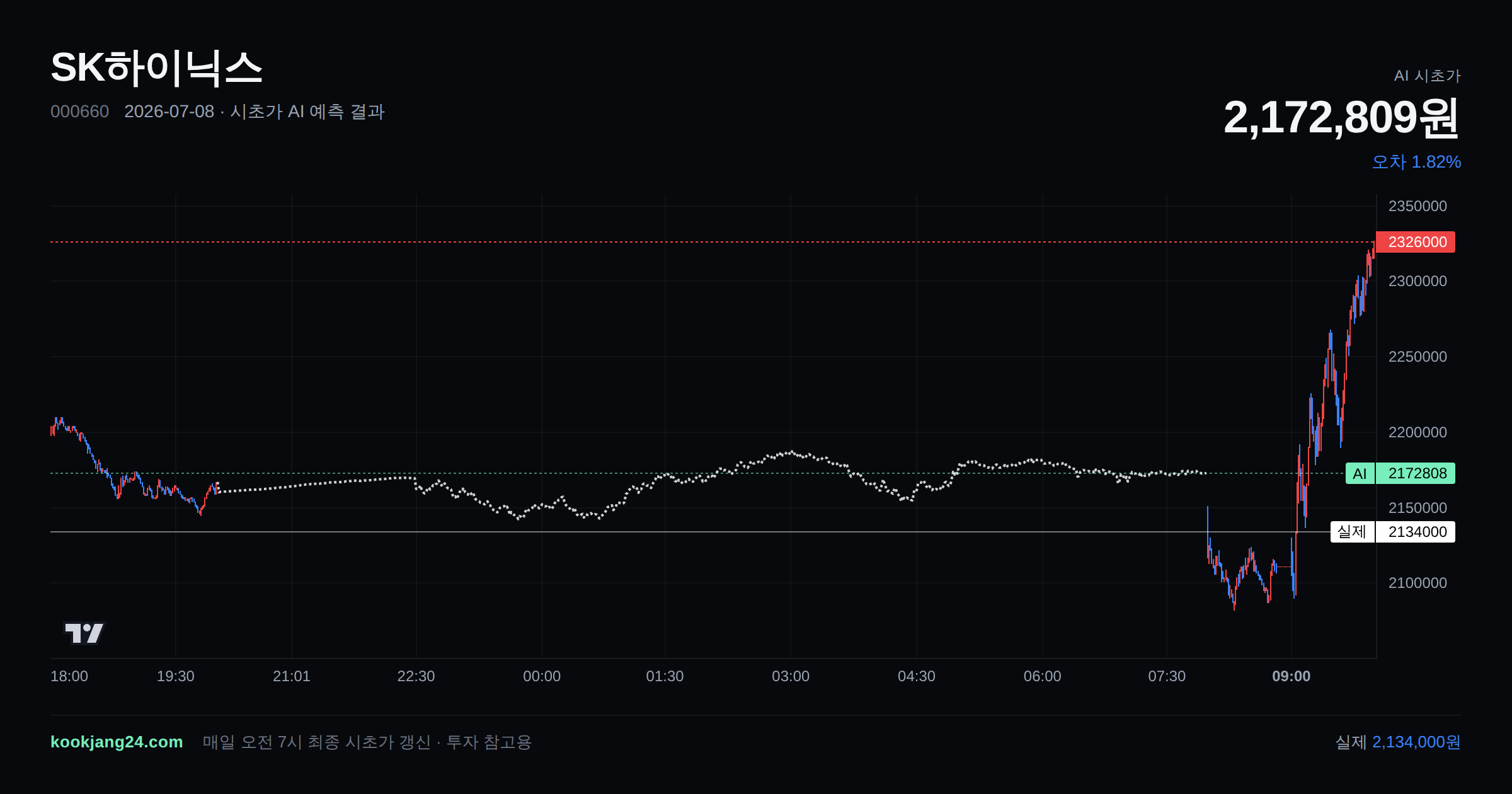 2026-07-08 SK하이닉스 시초가 AI 예측 차트: AI 2,172,809원 → 실제 2,134,000원 (오차 1.82%) — 전일 본장 마감, 프리장 AI 추정선, 당일 시초가 캔들 한 화면