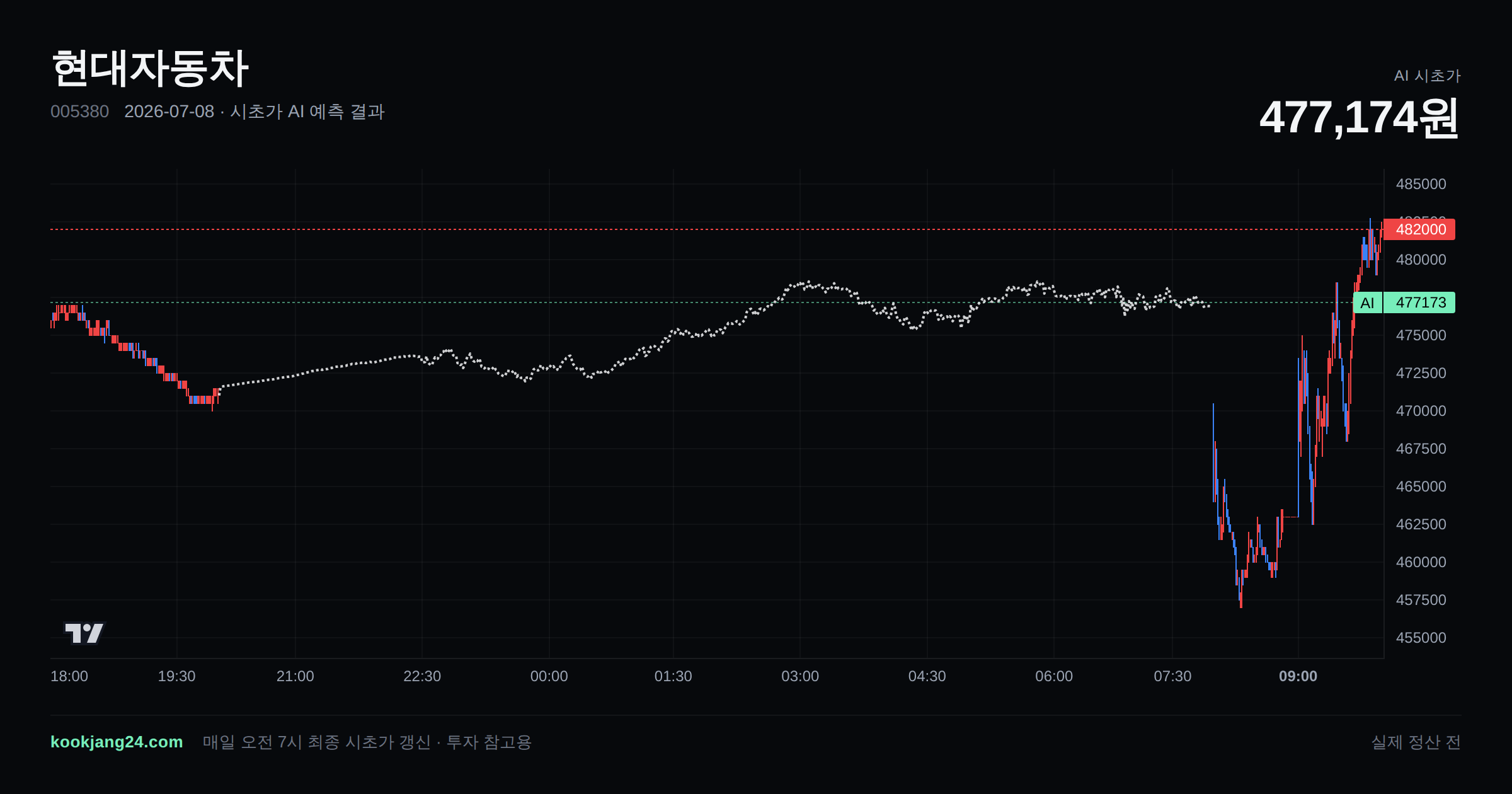 2026-07-08 현대자동차 시초가 AI 예측 차트: AI 477,174원 → 실제 정산 전 (오차 —) — 전일 본장 마감, 프리장 AI 추정선, 당일 시초가 캔들 한 화면