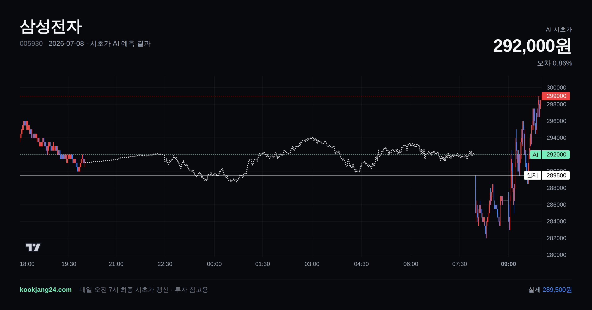 2026-07-08 삼성전자 시초가 AI 예측 차트: AI 292,000원 → 실제 289,500원 (오차 0.86%) — 전일 본장 마감, 프리장 AI 추정선, 당일 시초가 캔들 한 화면