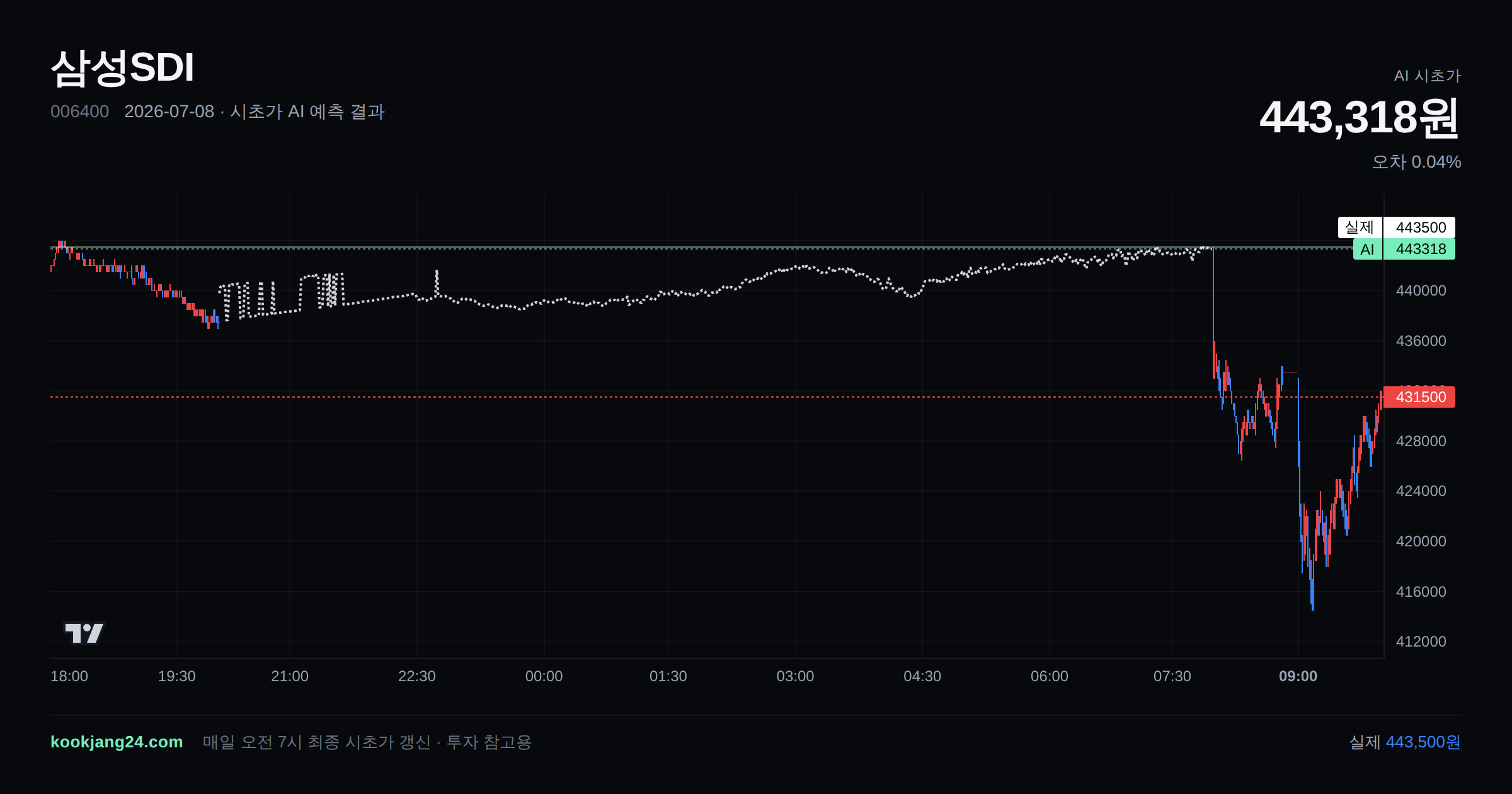 2026-07-08 삼성SDI 시초가 AI 예측 차트: AI 443,318원 → 실제 443,500원 (오차 0.04%) — 전일 본장 마감, 프리장 AI 추정선, 당일 시초가 캔들 한 화면