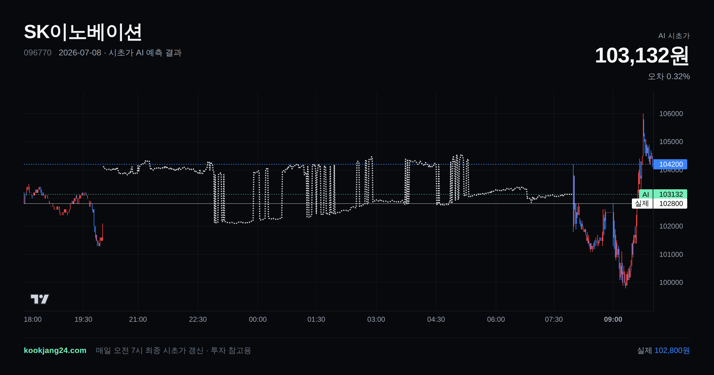 2026-07-08 SK이노베이션 시초가 AI 예측 차트: AI 103,132원 → 실제 102,800원 (오차 0.32%) — 전일 본장 마감, 프리장 AI 추정선, 당일 시초가 캔들 한 화면