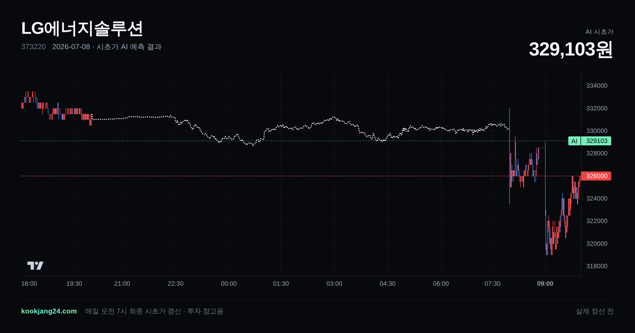 2026-07-08 LG에너지솔루션 시초가 AI 예측 차트: AI 329,103원 → 실제 정산 전 (오차 —) — 전일 본장 마감, 프리장 AI 추정선, 당일 시초가 캔들 한 화면