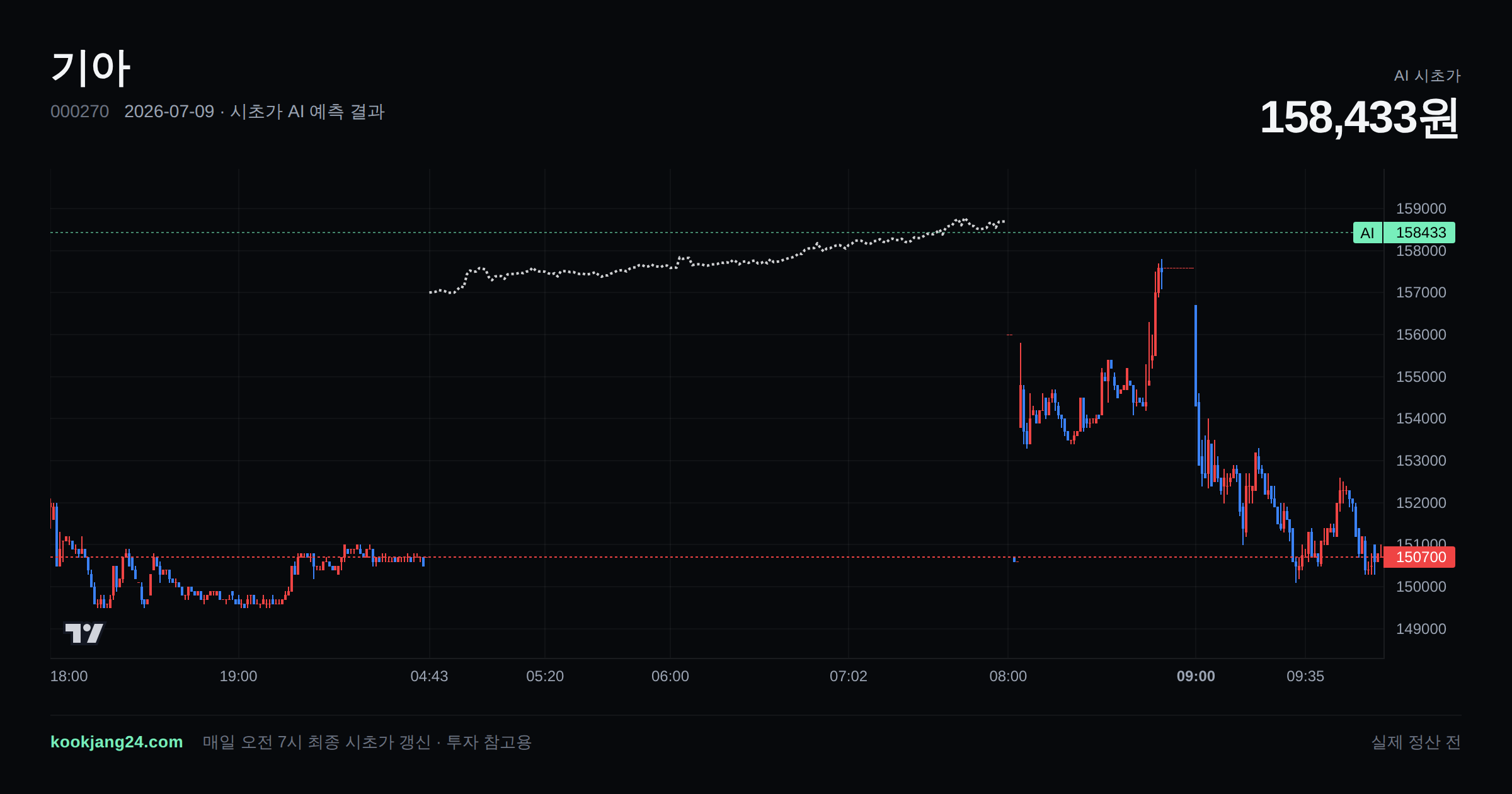 2026-07-09 기아 시초가 AI 예측 차트: AI 158,433원 → 실제 정산 전 (오차 —) — 전일 본장 마감, 프리장 AI 추정선, 당일 시초가 캔들 한 화면