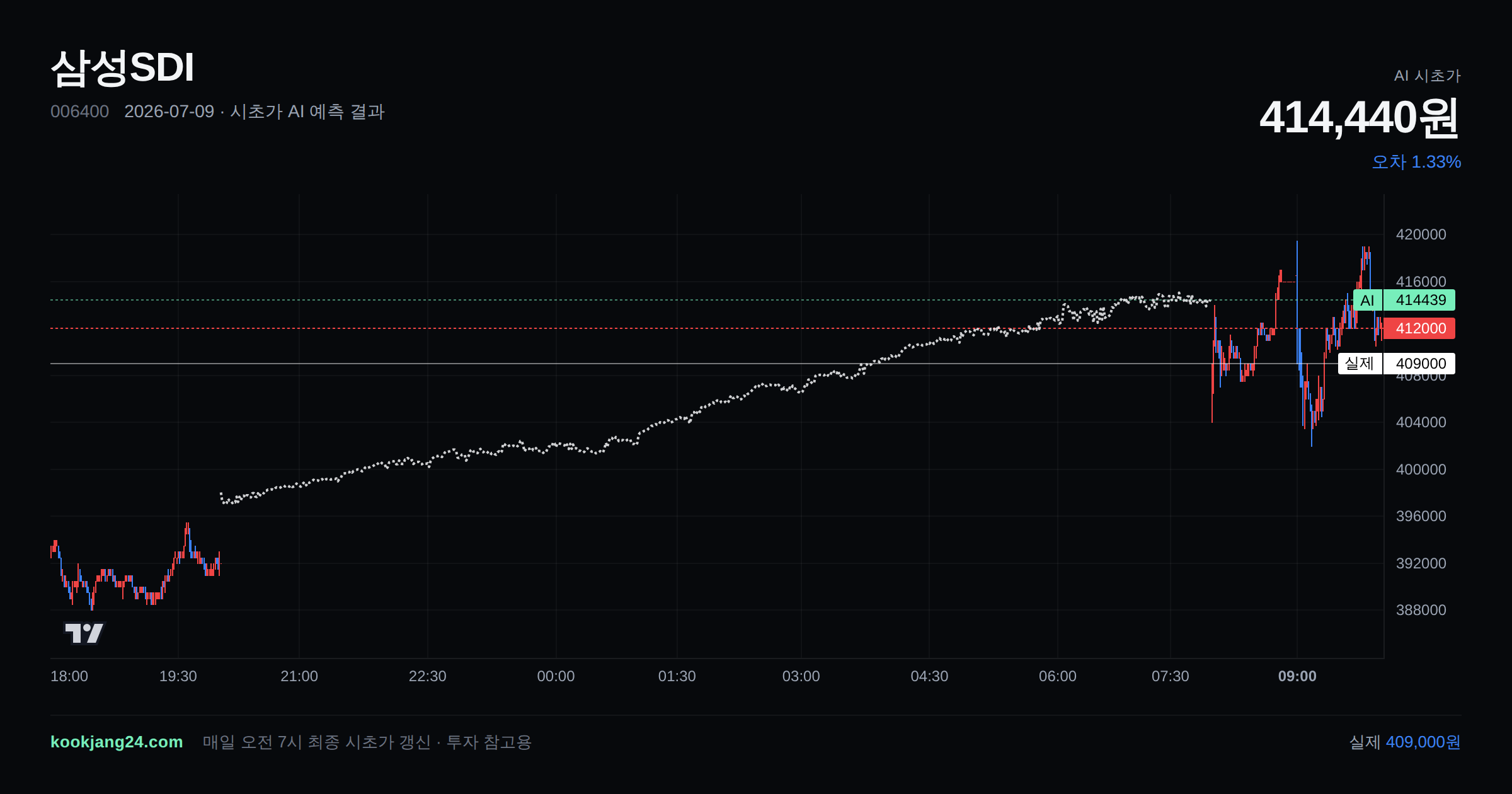 2026-07-09 삼성SDI 시초가 AI 예측 차트: AI 414,440원 → 실제 409,000원 (오차 1.33%) — 전일 본장 마감, 프리장 AI 추정선, 당일 시초가 캔들 한 화면