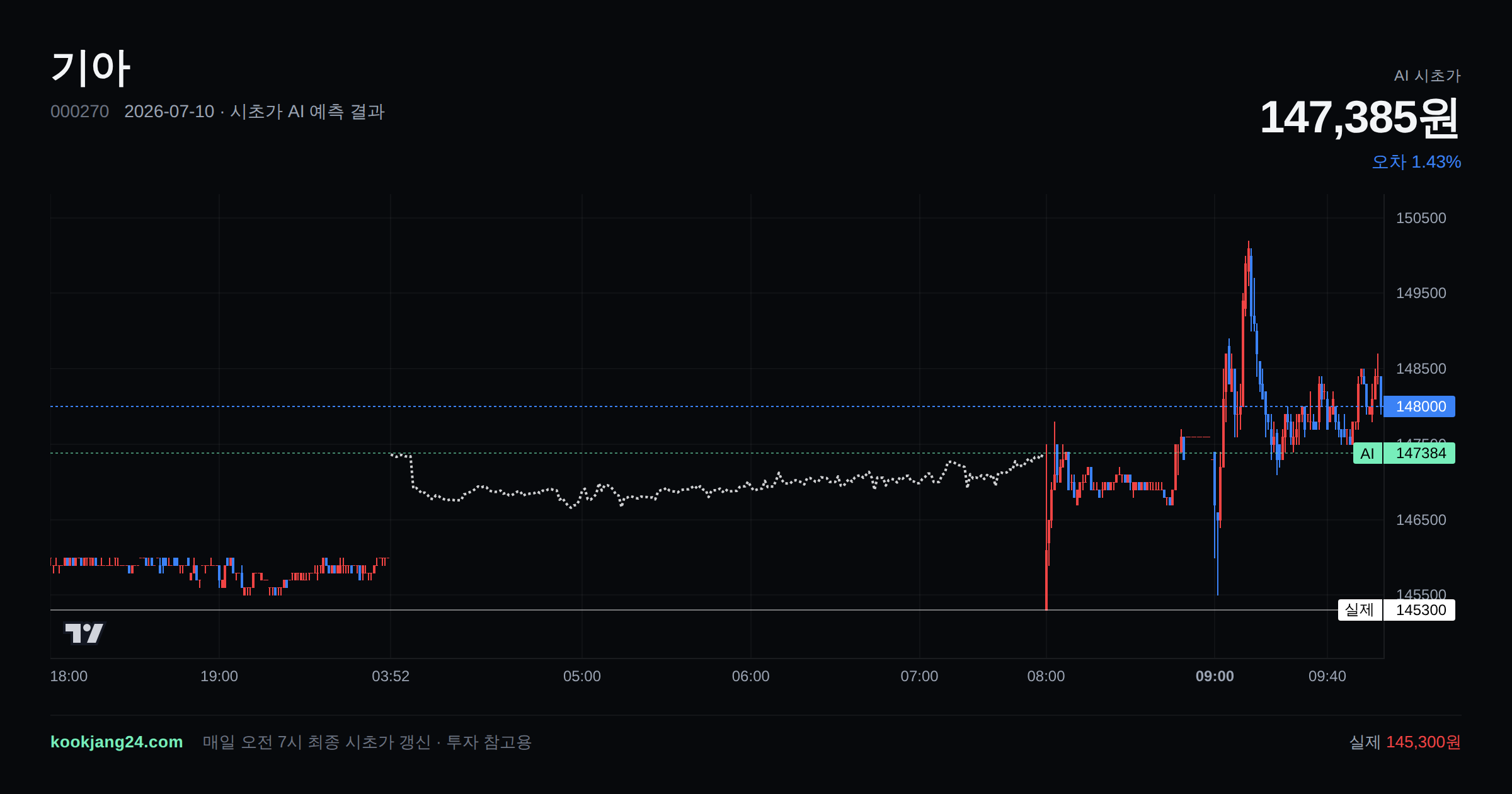 2026-07-10 기아 시초가 AI 예측 차트: AI 147,385원 → 실제 145,300원 (오차 1.43%) — 전일 본장 마감, 프리장 AI 추정선, 당일 시초가 캔들 한 화면