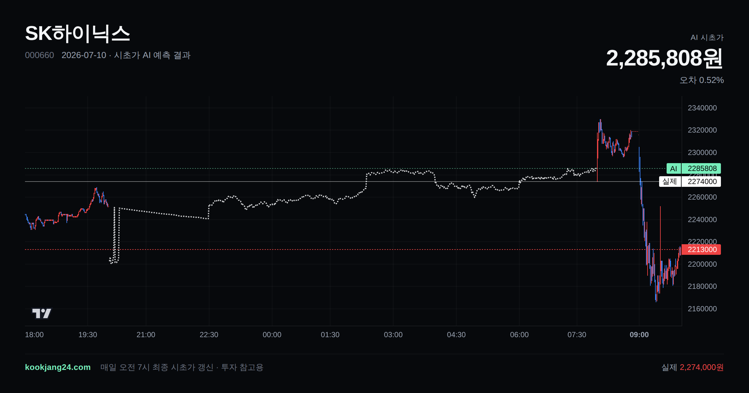 2026-07-10 SK하이닉스 시초가 AI 예측 차트: AI 2,285,808원 → 실제 2,274,000원 (오차 0.52%) — 전일 본장 마감, 프리장 AI 추정선, 당일 시초가 캔들 한 화면
