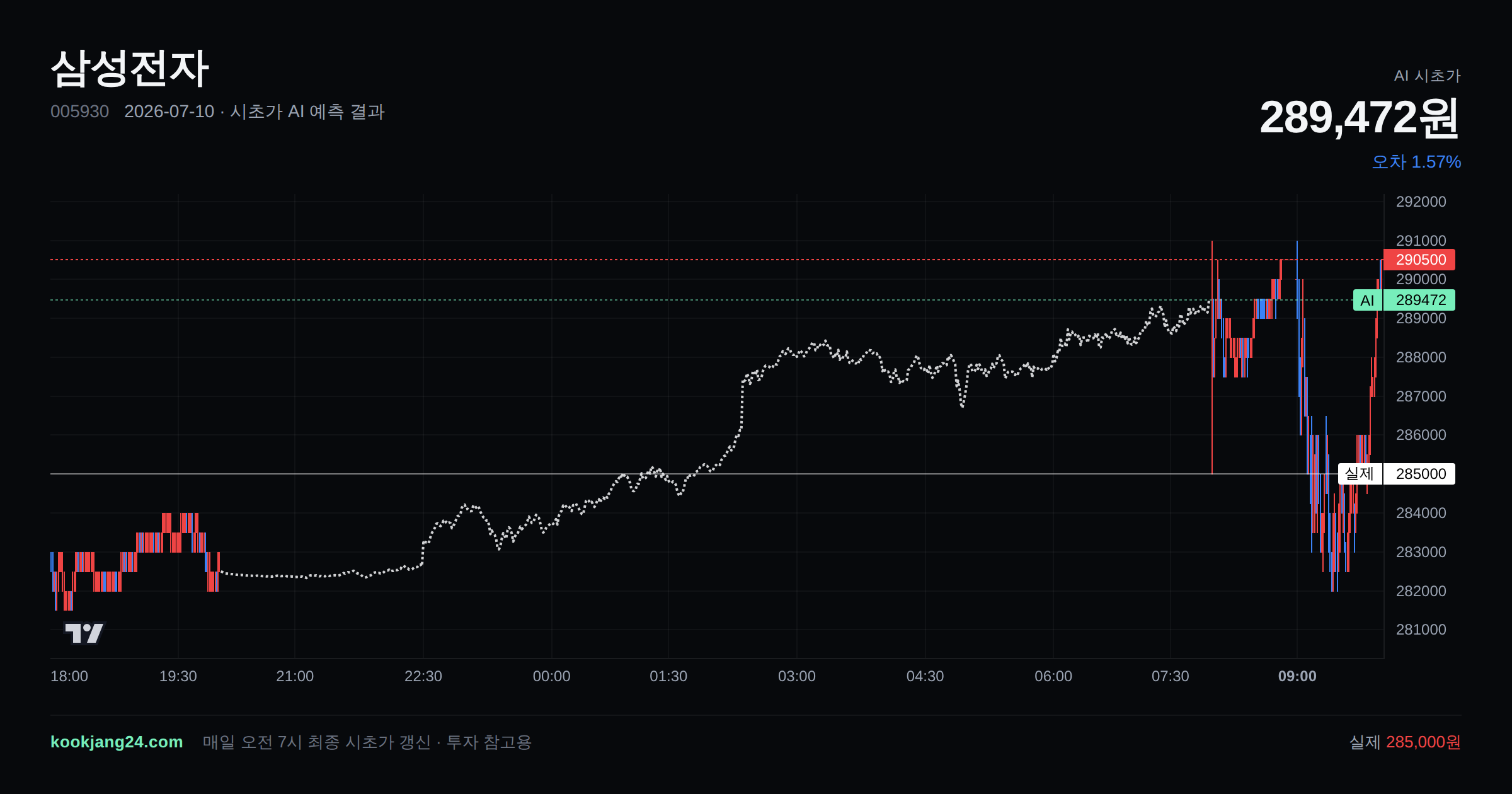 2026-07-10 삼성전자 시초가 AI 예측 차트: AI 289,472원 → 실제 285,000원 (오차 1.57%) — 전일 본장 마감, 프리장 AI 추정선, 당일 시초가 캔들 한 화면
