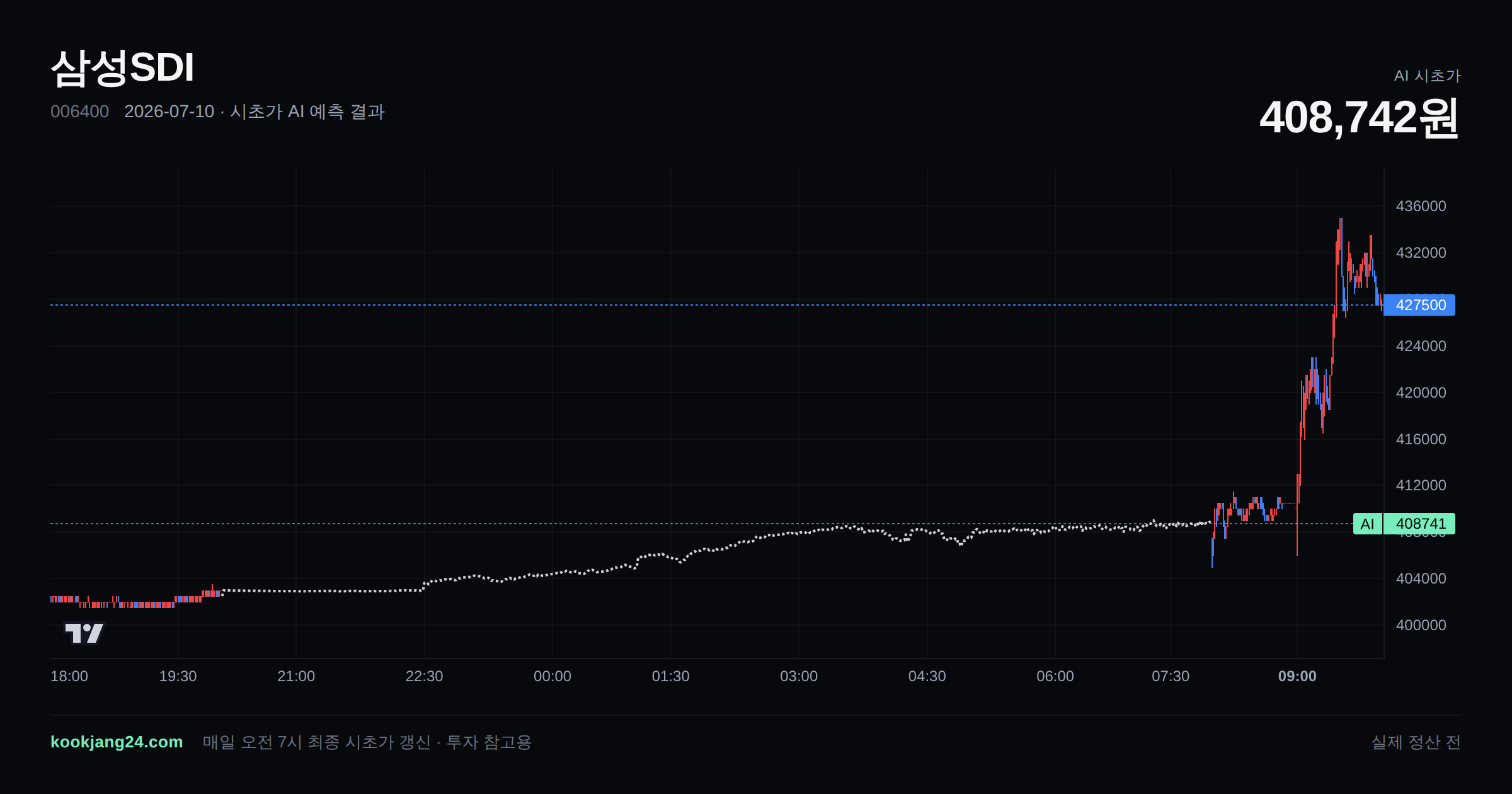 2026-07-10 삼성SDI 시초가 AI 예측 차트: AI 408,742원 → 실제 정산 전 (오차 —) — 전일 본장 마감, 프리장 AI 추정선, 당일 시초가 캔들 한 화면