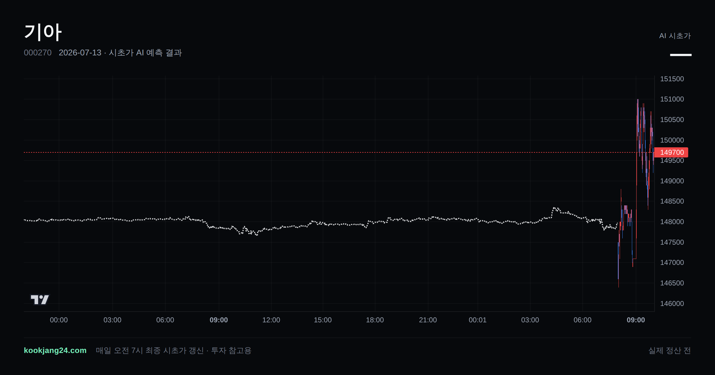 2026-07-13 기아 시초가 AI 예측 차트: AI 147,965원 → 실제 147,500원 (오차 0.32%) — 전일 본장 마감, 프리장 AI 추정선, 당일 시초가 캔들 한 화면