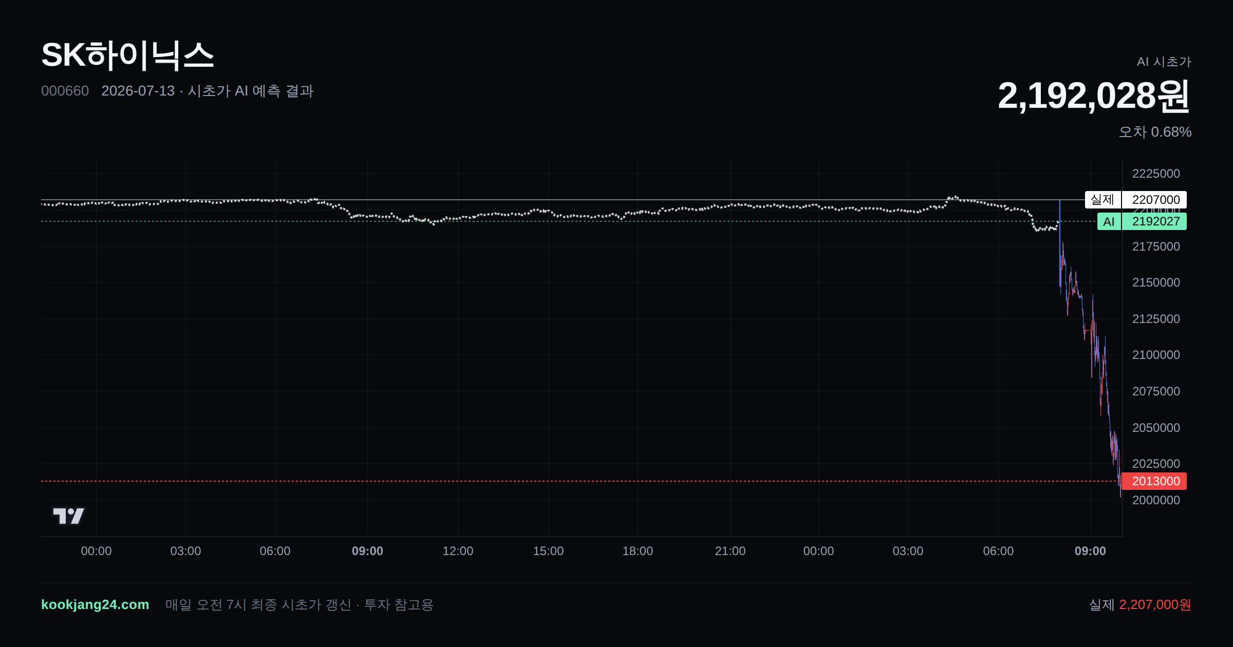 2026-07-13 SK하이닉스 시초가 AI 예측 차트: AI 2,192,028원 → 실제 2,207,000원 (오차 0.68%) — 전일 본장 마감, 프리장 AI 추정선, 당일 시초가 캔들 한 화면