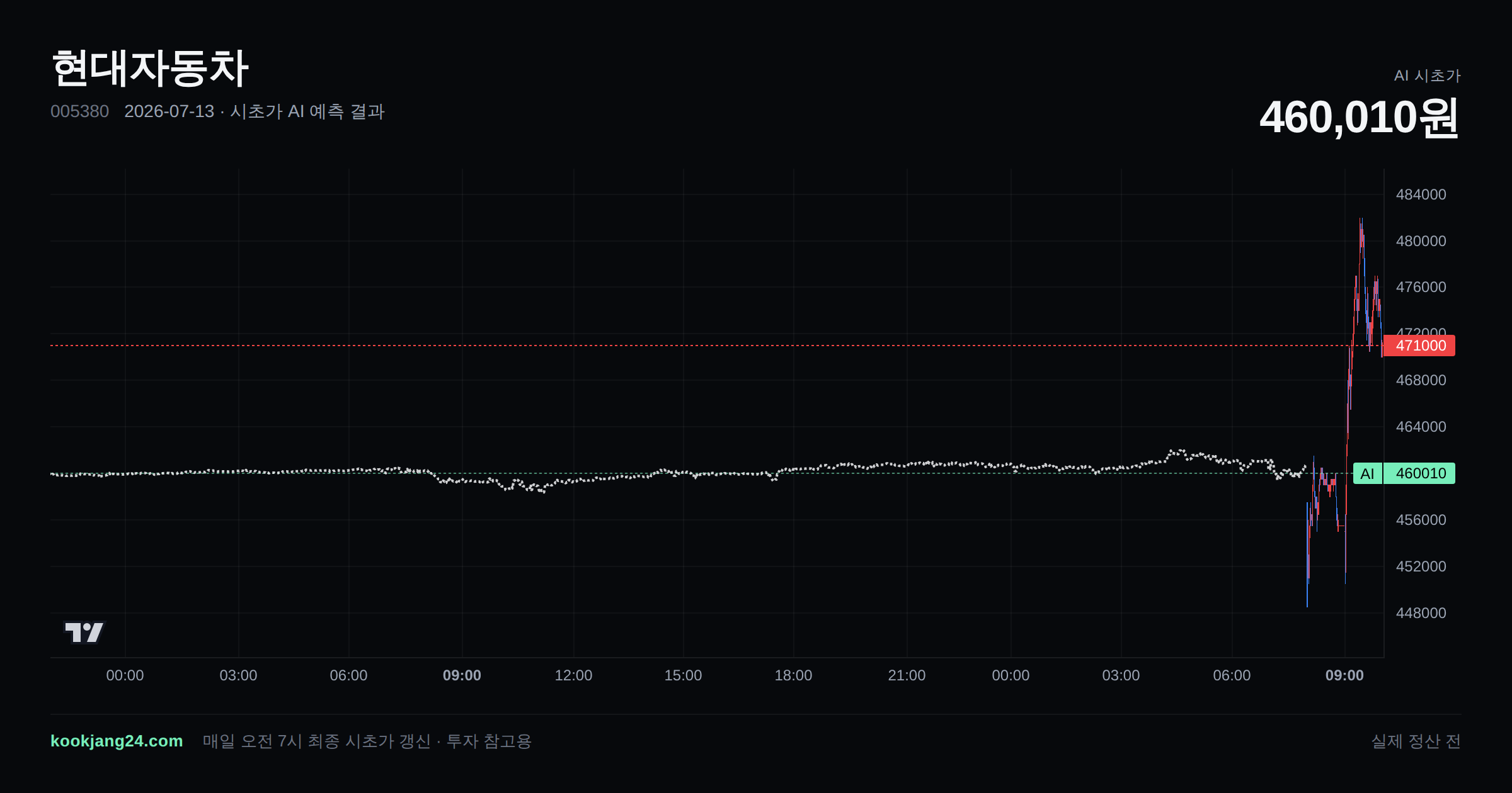 2026-07-13 현대자동차 시초가 AI 예측 차트: AI 460,010원 → 실제 정산 전 (오차 —) — 전일 본장 마감, 프리장 AI 추정선, 당일 시초가 캔들 한 화면