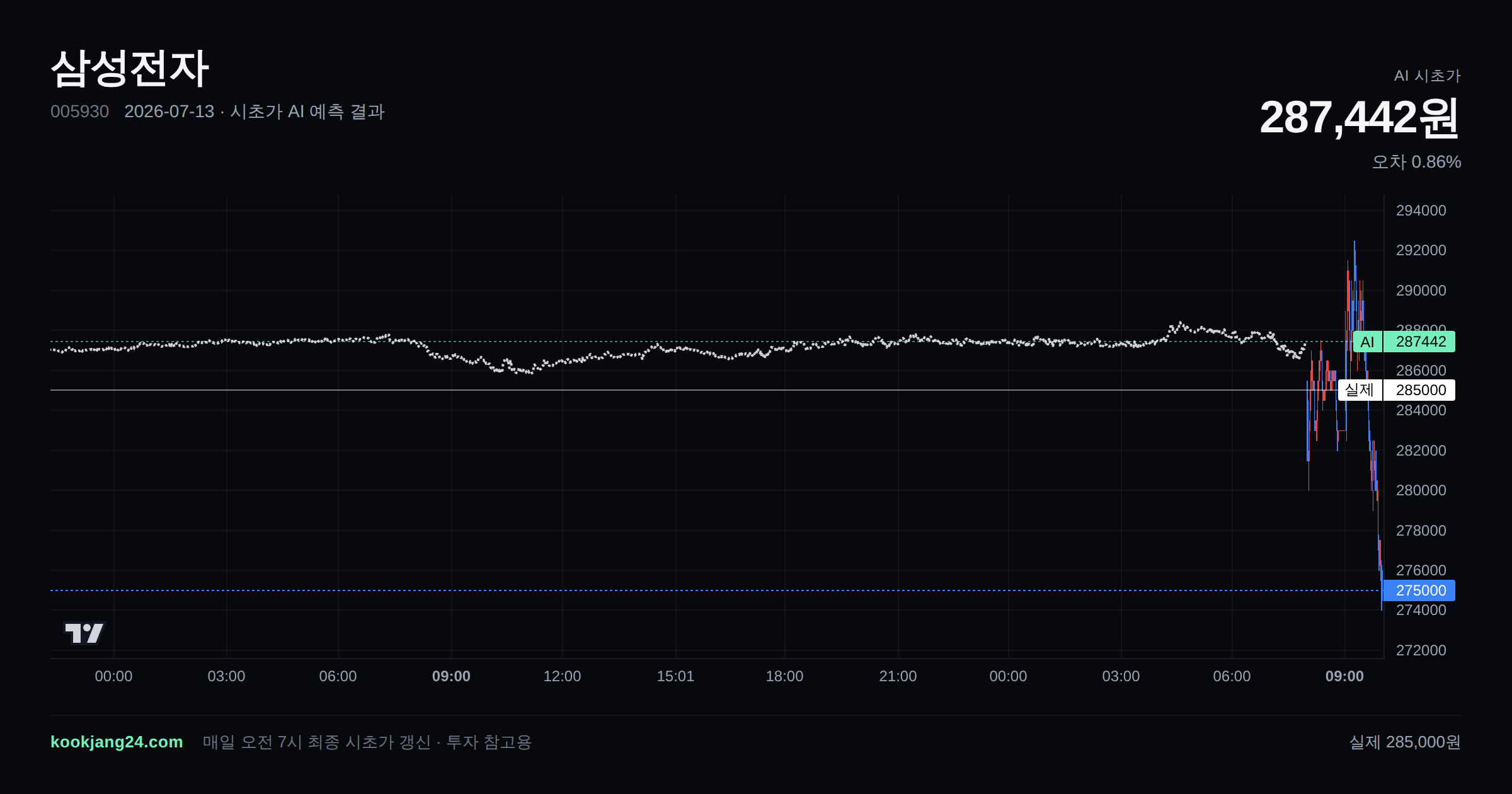 2026-07-13 삼성전자 시초가 AI 예측 차트: AI 287,442원 → 실제 285,000원 (오차 0.86%) — 전일 본장 마감, 프리장 AI 추정선, 당일 시초가 캔들 한 화면