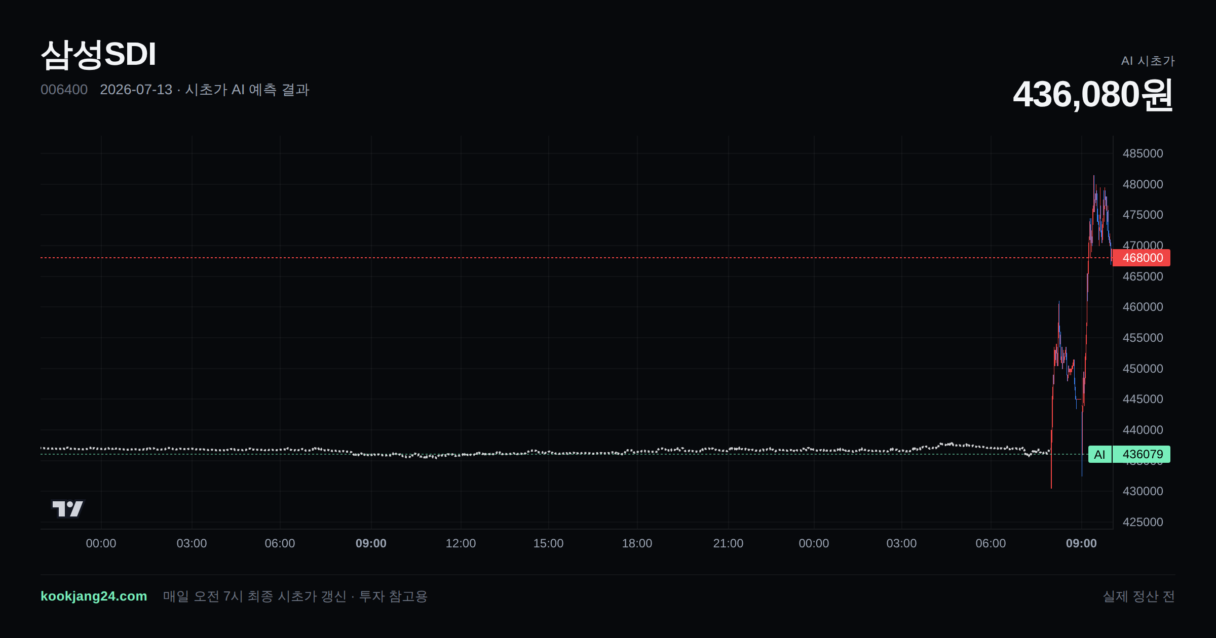 2026-07-13 삼성SDI 시초가 AI 예측 차트: AI 436,080원 → 실제 정산 전 (오차 —) — 전일 본장 마감, 프리장 AI 추정선, 당일 시초가 캔들 한 화면