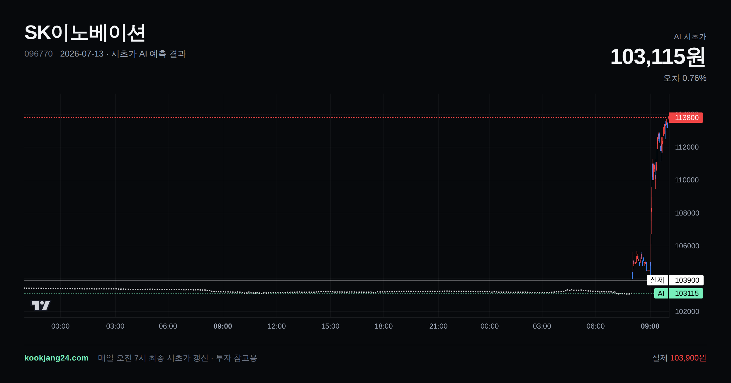 2026-07-13 SK이노베이션 시초가 AI 예측 차트: AI 103,115원 → 실제 103,900원 (오차 0.76%) — 전일 본장 마감, 프리장 AI 추정선, 당일 시초가 캔들 한 화면
