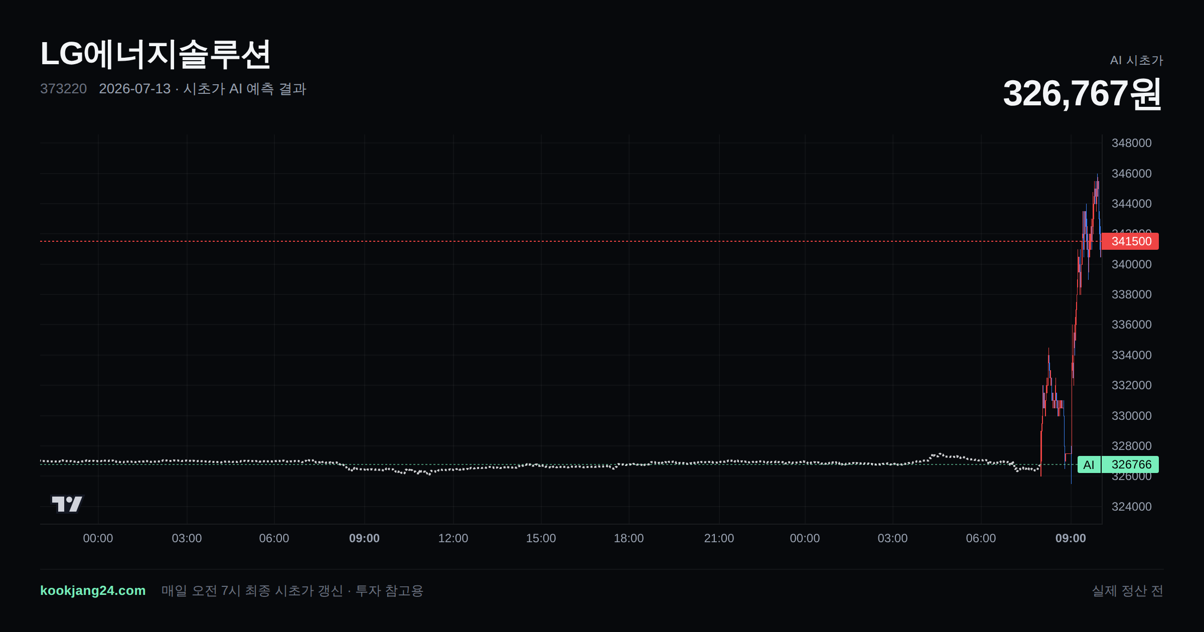 2026-07-13 LG에너지솔루션 시초가 AI 예측 차트: AI 326,767원 → 실제 정산 전 (오차 —) — 전일 본장 마감, 프리장 AI 추정선, 당일 시초가 캔들 한 화면