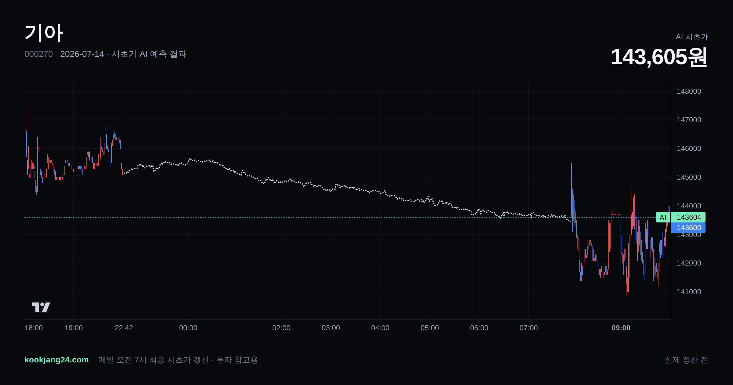 2026-07-14 기아 시초가 AI 예측 차트: AI 143,605원 → 실제 정산 전 (오차 —) — 전일 본장 마감, 프리장 AI 추정선, 당일 시초가 캔들 한 화면