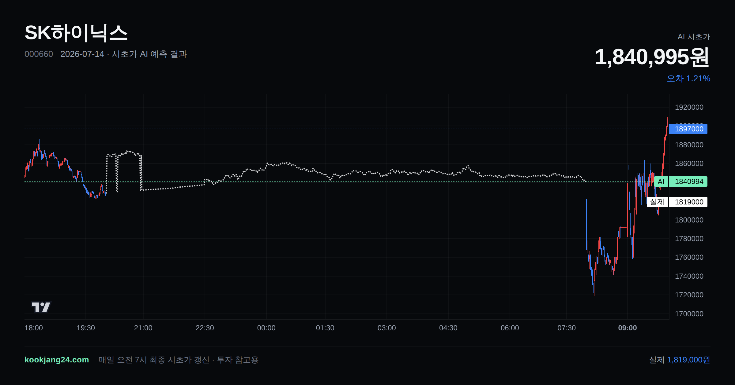 2026-07-14 SK하이닉스 시초가 AI 예측 차트: AI 1,840,995원 → 실제 1,819,000원 (오차 1.21%) — 전일 본장 마감, 프리장 AI 추정선, 당일 시초가 캔들 한 화면