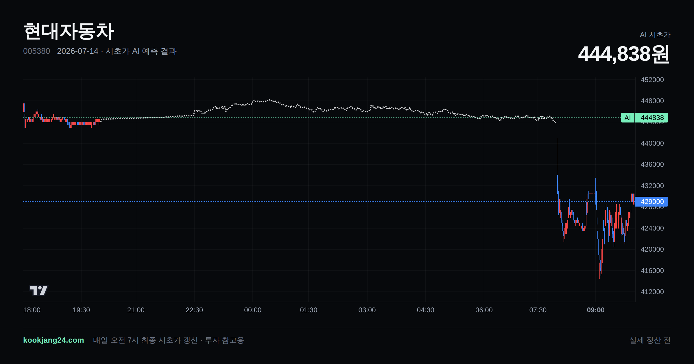 2026-07-14 현대자동차 시초가 AI 예측 차트: AI 444,838원 → 실제 정산 전 (오차 —) — 전일 본장 마감, 프리장 AI 추정선, 당일 시초가 캔들 한 화면
