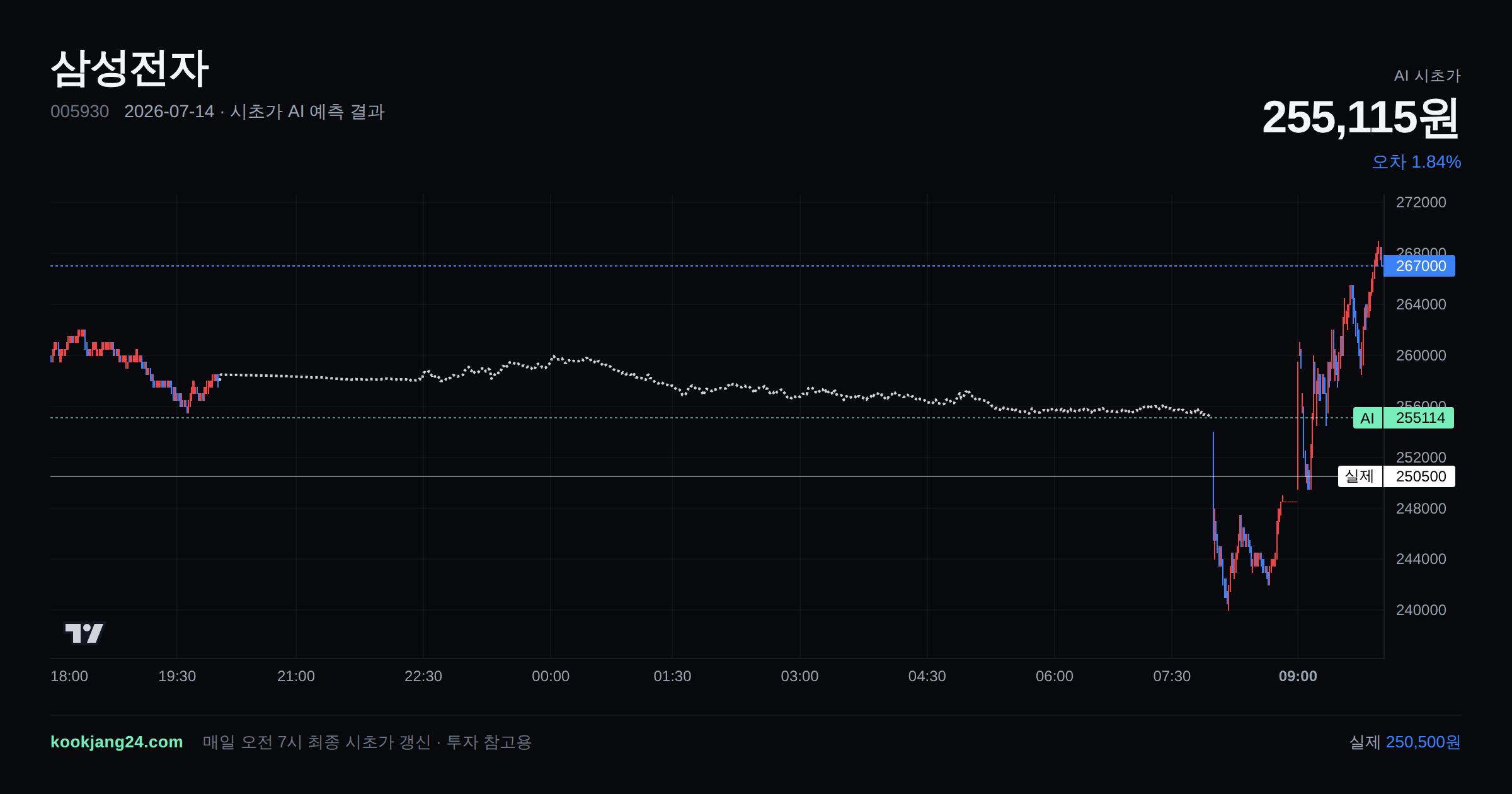 2026-07-14 삼성전자 시초가 AI 예측 차트: AI 255,115원 → 실제 250,500원 (오차 1.84%) — 전일 본장 마감, 프리장 AI 추정선, 당일 시초가 캔들 한 화면