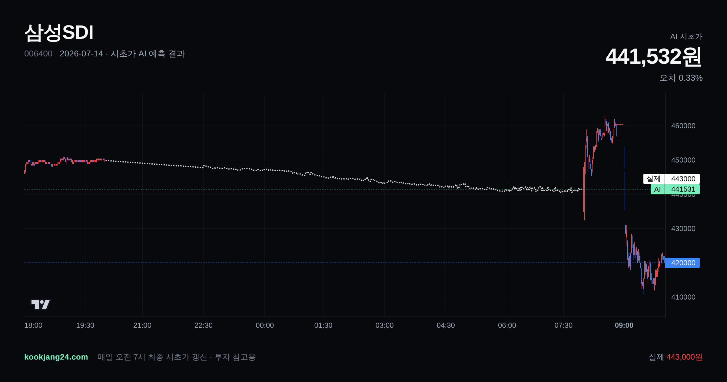 2026-07-14 삼성SDI 시초가 AI 예측 차트: AI 441,532원 → 실제 443,000원 (오차 0.33%) — 전일 본장 마감, 프리장 AI 추정선, 당일 시초가 캔들 한 화면
