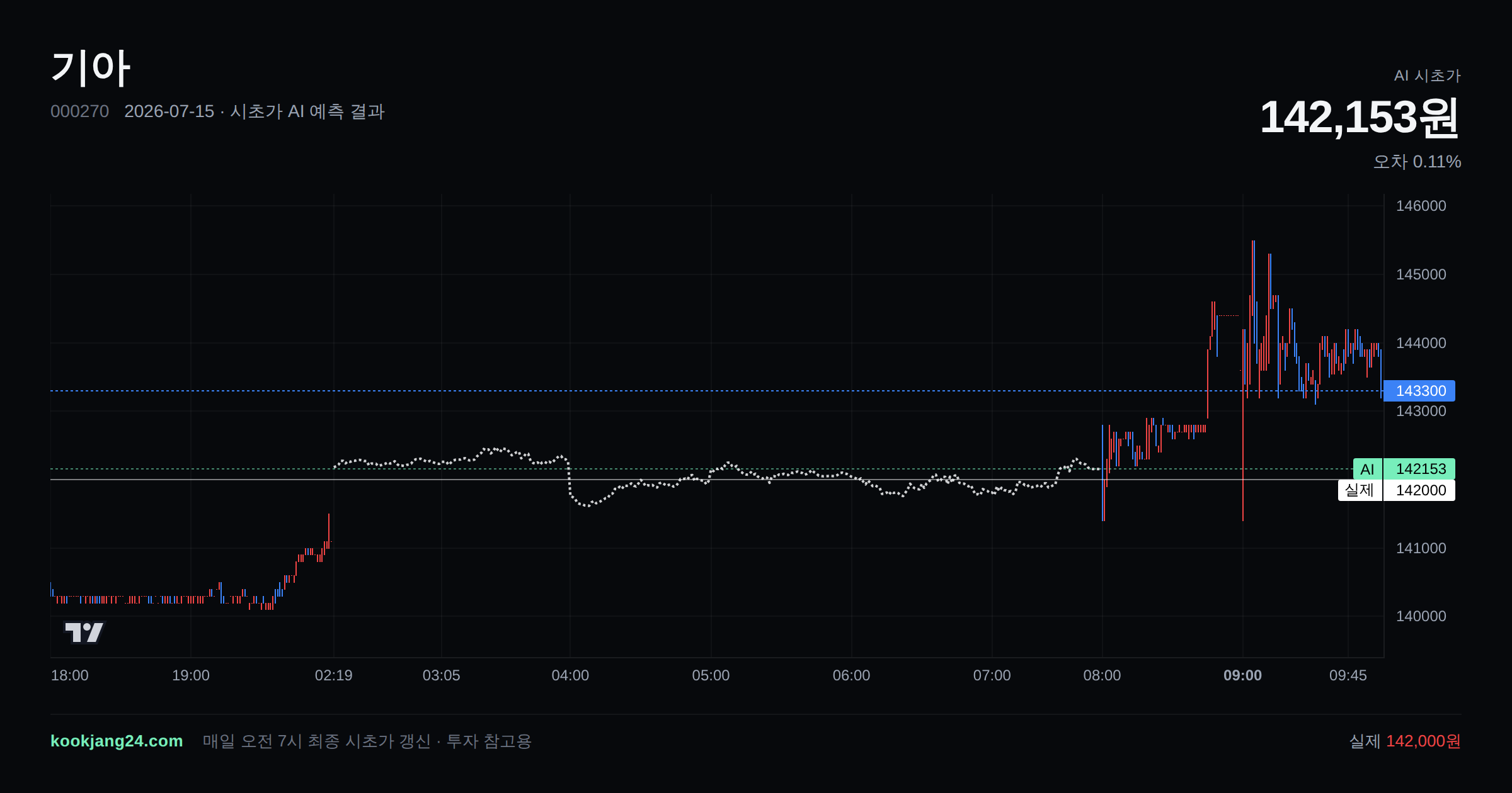 2026-07-15 기아 시초가 AI 예측 차트: AI 142,153원 → 실제 142,000원 (오차 0.11%) — 전일 본장 마감, 프리장 AI 추정선, 당일 시초가 캔들 한 화면