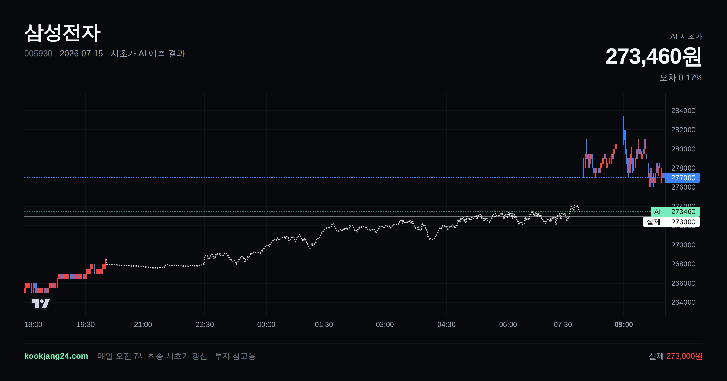 2026-07-15 삼성전자 시초가 AI 예측 차트: AI 273,460원 → 실제 273,000원 (오차 0.17%) — 전일 본장 마감, 프리장 AI 추정선, 당일 시초가 캔들 한 화면