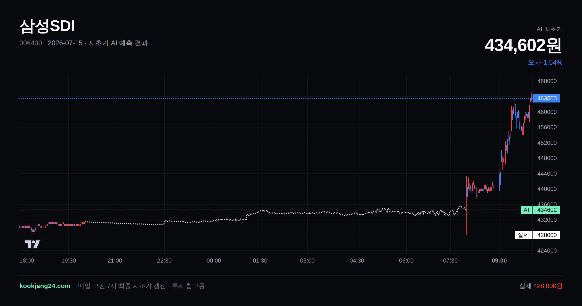 2026-07-15 삼성SDI 시초가 AI 예측 차트: AI 434,602원 → 실제 428,000원 (오차 1.54%) — 전일 본장 마감, 프리장 AI 추정선, 당일 시초가 캔들 한 화면