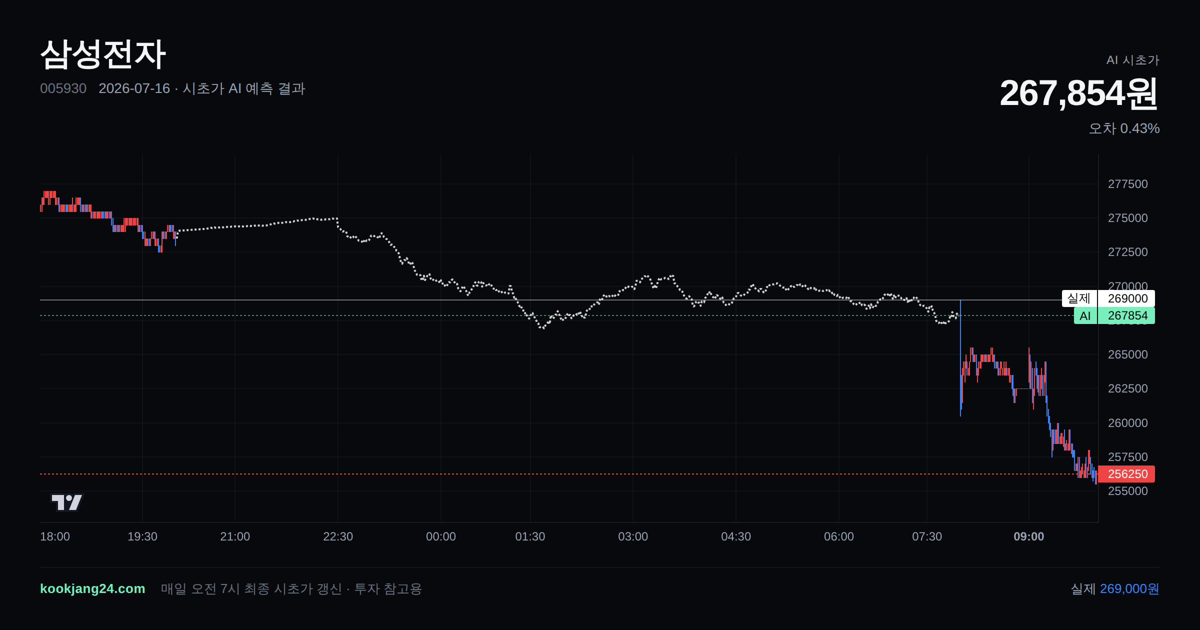 2026-07-16 삼성전자 시초가 AI 예측 차트: AI 267,854원 → 실제 269,000원 (오차 0.43%) — 전일 본장 마감, 프리장 AI 추정선, 당일 시초가 캔들 한 화면