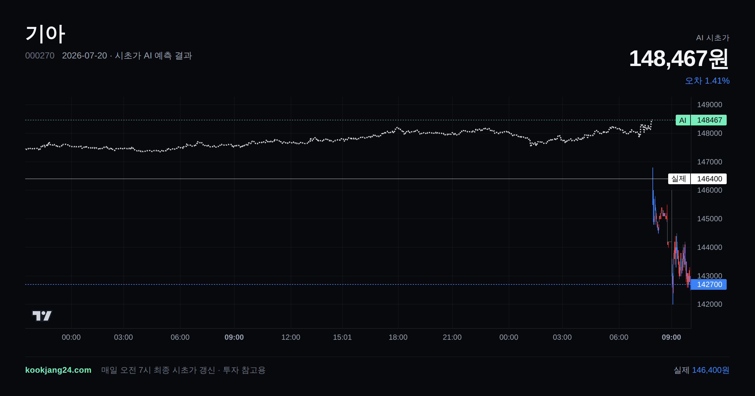 2026-07-20 기아 시초가 AI 예측 차트: AI 148,467원 → 실제 146,400원 (오차 1.41%) — 전일 본장 마감, 프리장 AI 추정선, 당일 시초가 캔들 한 화면
