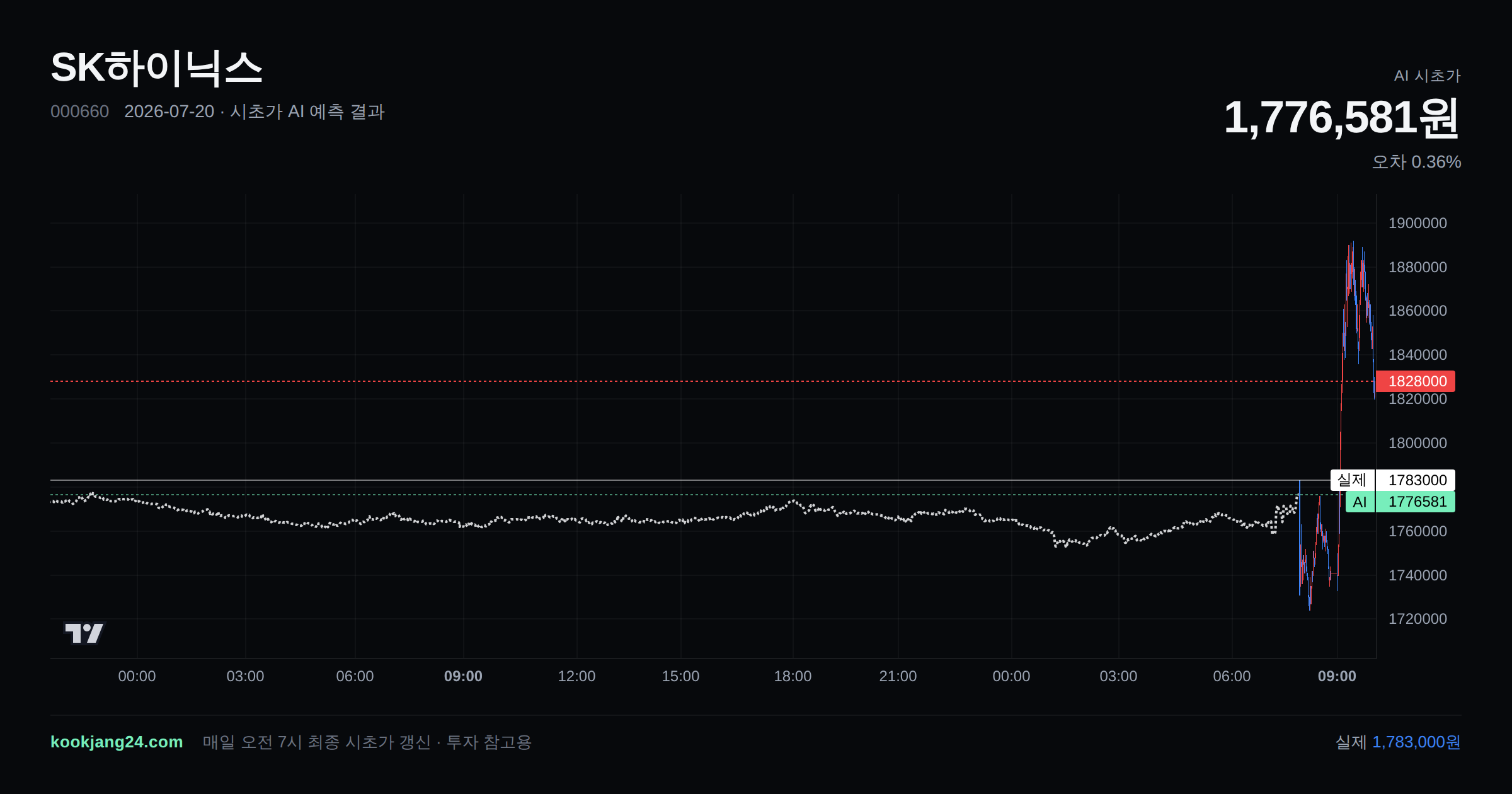 2026-07-20 SK하이닉스 시초가 AI 예측 차트: AI 1,776,581원 → 실제 1,783,000원 (오차 0.36%) — 전일 본장 마감, 프리장 AI 추정선, 당일 시초가 캔들 한 화면