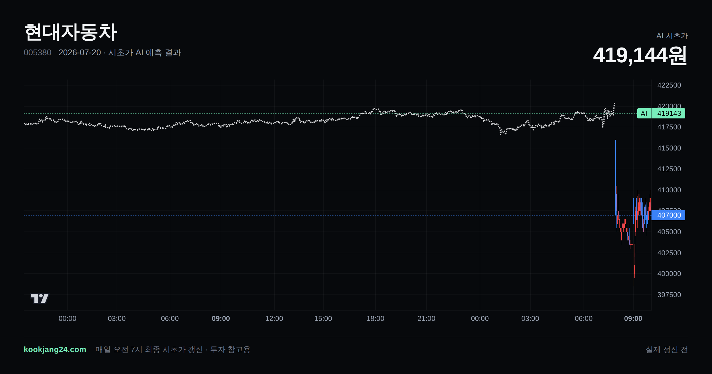 2026-07-20 현대자동차 시초가 AI 예측 차트: AI 420,431원 → 실제 413,000원 (오차 1.80%) — 전일 본장 마감, 프리장 AI 추정선, 당일 시초가 캔들 한 화면