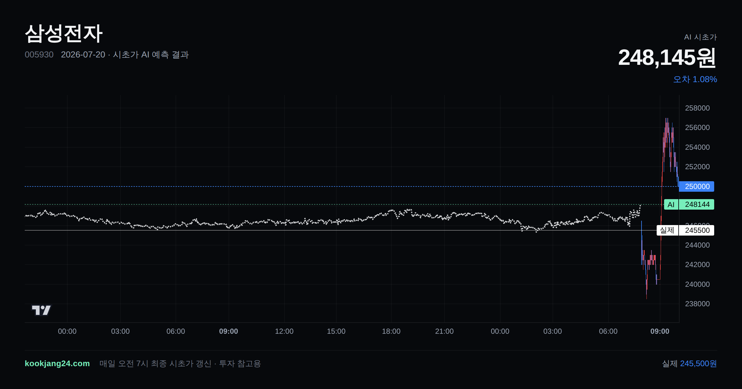 2026-07-20 삼성전자 시초가 AI 예측 차트: AI 248,145원 → 실제 245,500원 (오차 1.08%) — 전일 본장 마감, 프리장 AI 추정선, 당일 시초가 캔들 한 화면