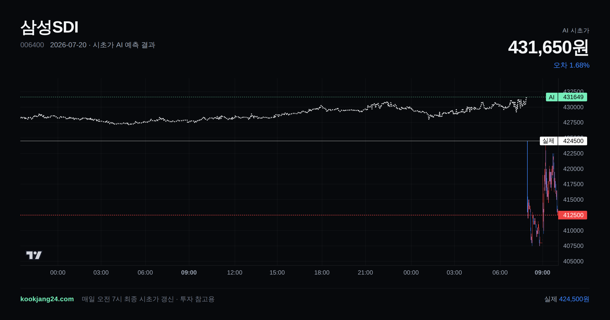 2026-07-20 삼성SDI 시초가 AI 예측 차트: AI 431,650원 → 실제 424,500원 (오차 1.68%) — 전일 본장 마감, 프리장 AI 추정선, 당일 시초가 캔들 한 화면