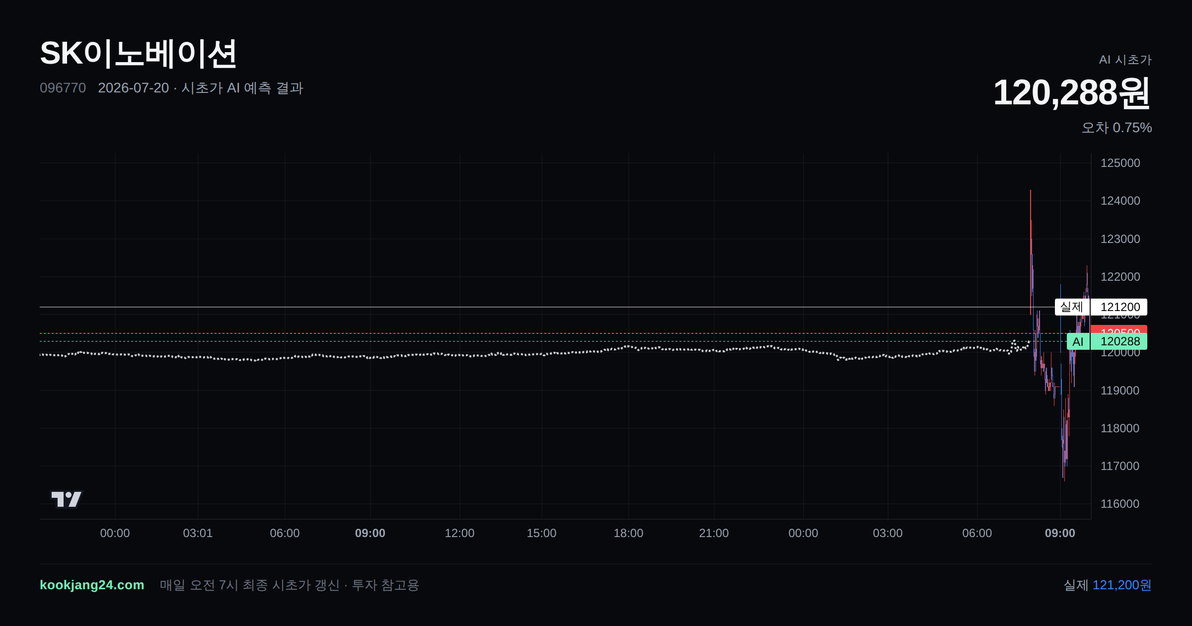 2026-07-20 SK이노베이션 시초가 AI 예측 차트: AI 120,288원 → 실제 121,200원 (오차 0.75%) — 전일 본장 마감, 프리장 AI 추정선, 당일 시초가 캔들 한 화면