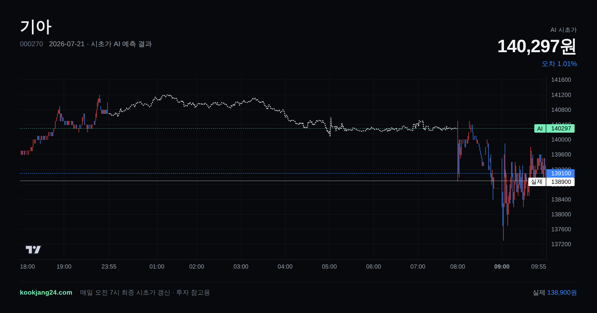 2026-07-21 기아 시초가 AI 예측 차트: AI 140,297원 → 실제 138,900원 (오차 1.01%) — 전일 본장 마감, 프리장 AI 추정선, 당일 시초가 캔들 한 화면