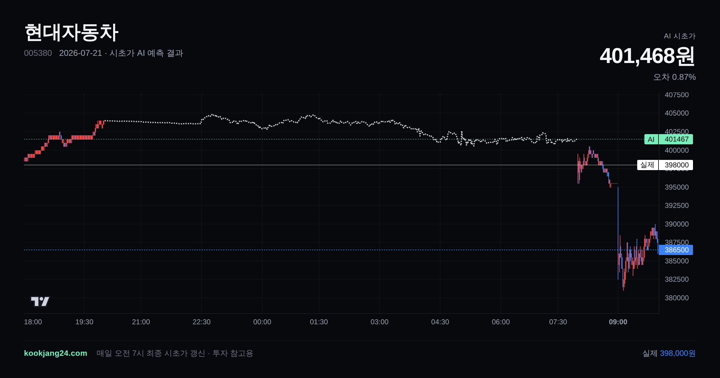 2026-07-21 현대자동차 시초가 AI 예측 차트: AI 401,468원 → 실제 398,000원 (오차 0.87%) — 전일 본장 마감, 프리장 AI 추정선, 당일 시초가 캔들 한 화면
