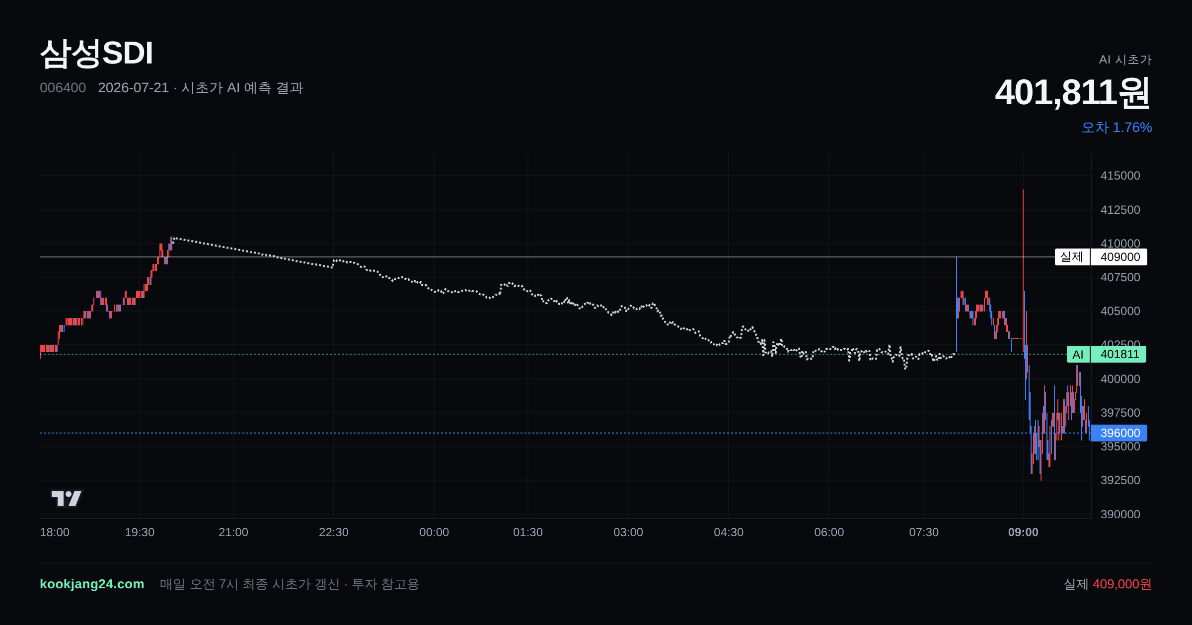 2026-07-21 삼성SDI 시초가 AI 예측 차트: AI 401,811원 → 실제 409,000원 (오차 1.76%) — 전일 본장 마감, 프리장 AI 추정선, 당일 시초가 캔들 한 화면