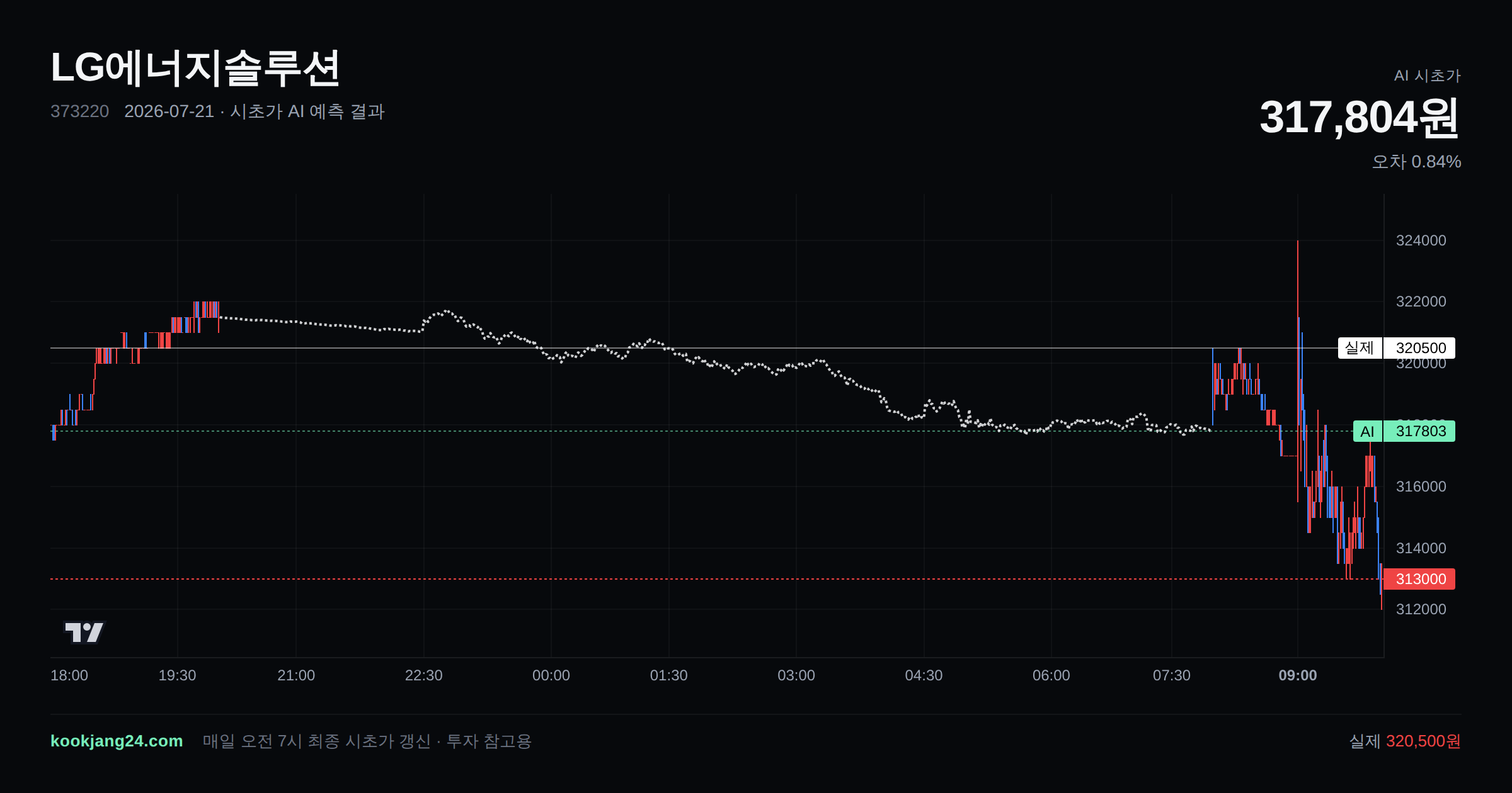 2026-07-21 LG에너지솔루션 시초가 AI 예측 차트: AI 317,804원 → 실제 320,500원 (오차 0.84%) — 전일 본장 마감, 프리장 AI 추정선, 당일 시초가 캔들 한 화면