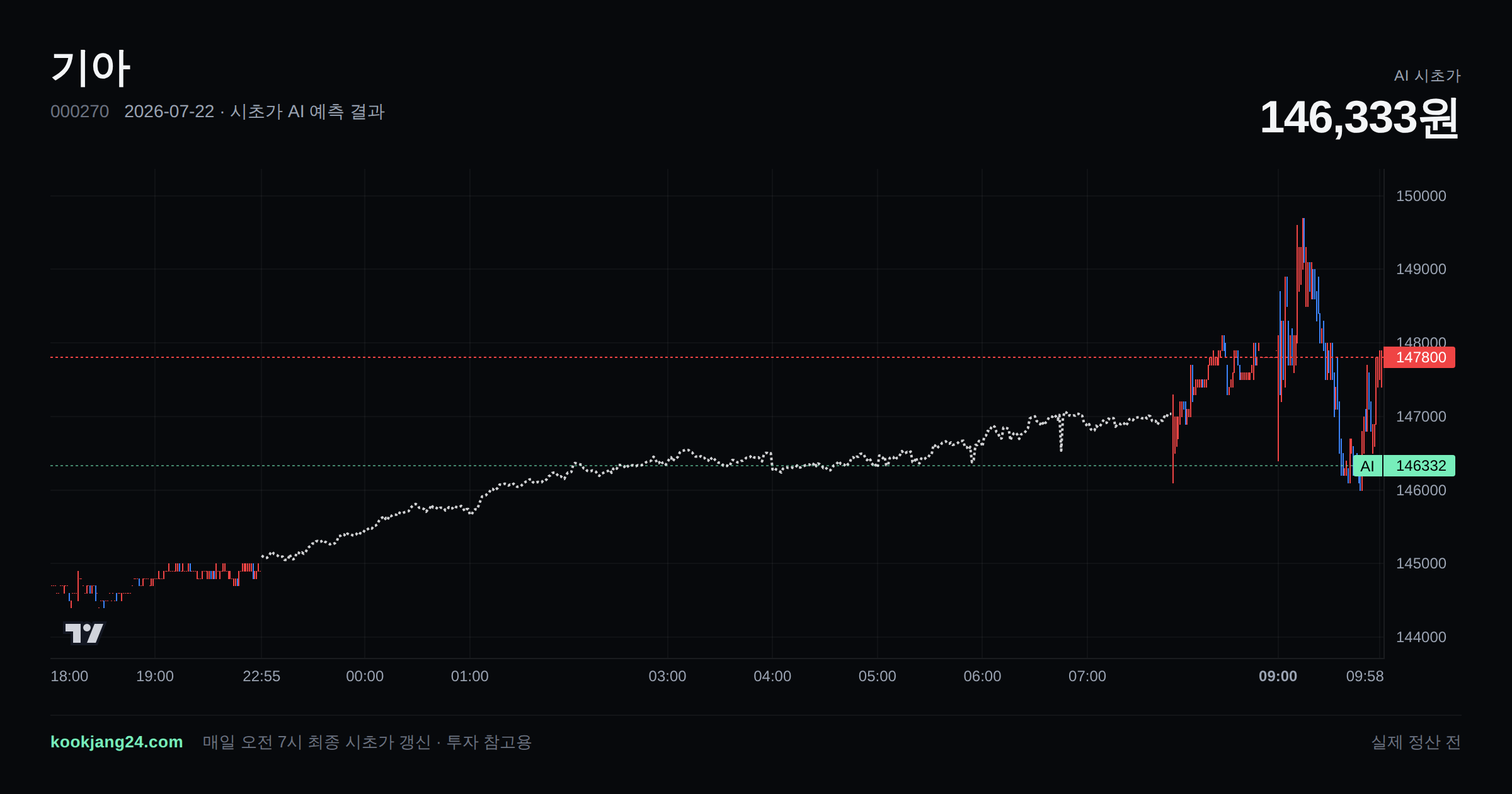 2026-07-22 기아 시초가 AI 예측 차트: AI 146,333원 → 실제 정산 전 (오차 —) — 전일 본장 마감, 프리장 AI 추정선, 당일 시초가 캔들 한 화면