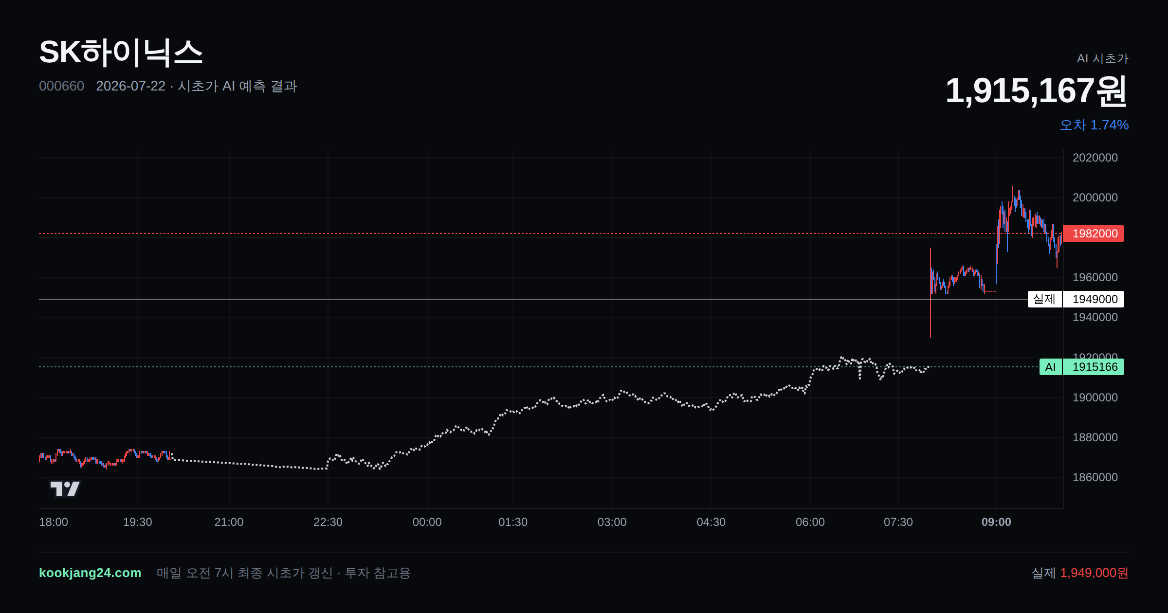 2026-07-22 SK하이닉스 시초가 AI 예측 차트: AI 1,915,167원 → 실제 1,949,000원 (오차 1.74%) — 전일 본장 마감, 프리장 AI 추정선, 당일 시초가 캔들 한 화면