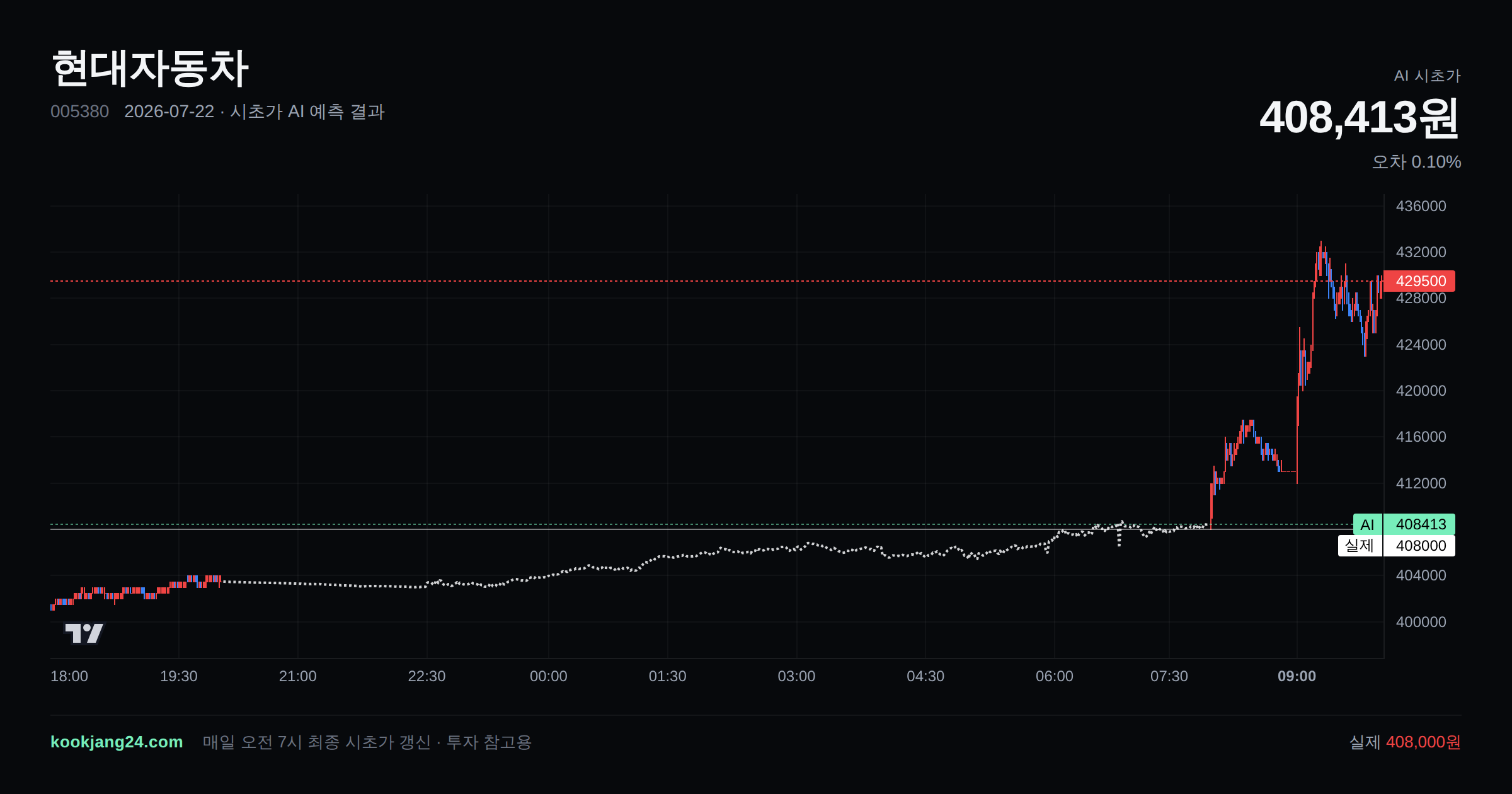 2026-07-22 현대자동차 시초가 AI 예측 차트: AI 408,413원 → 실제 408,000원 (오차 0.10%) — 전일 본장 마감, 프리장 AI 추정선, 당일 시초가 캔들 한 화면