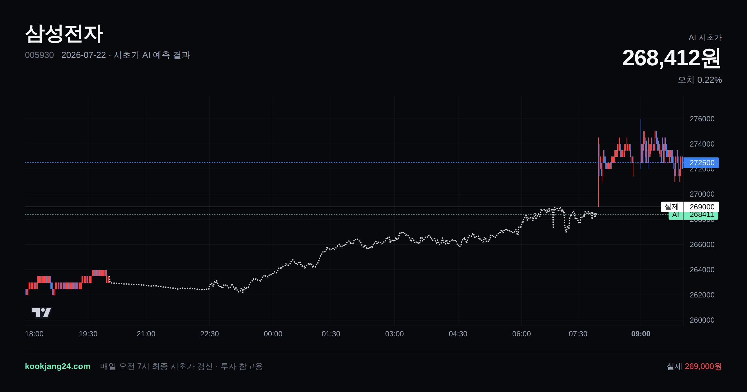 2026-07-22 삼성전자 시초가 AI 예측 차트: AI 268,412원 → 실제 269,000원 (오차 0.22%) — 전일 본장 마감, 프리장 AI 추정선, 당일 시초가 캔들 한 화면